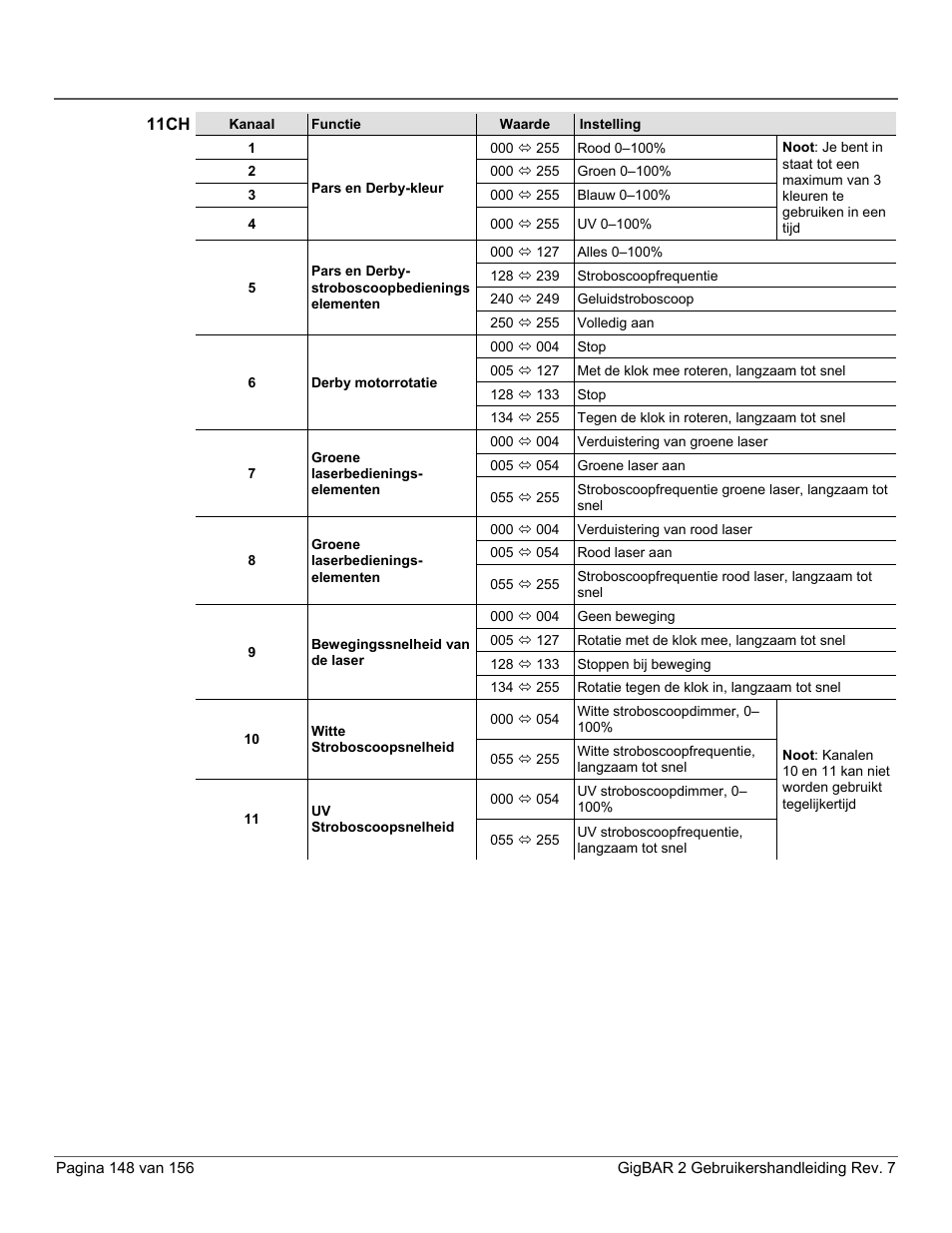 11ch | CHAUVET DJ GigBAR 2 All-In-One Lighting System User Manual | Page 148 / 156