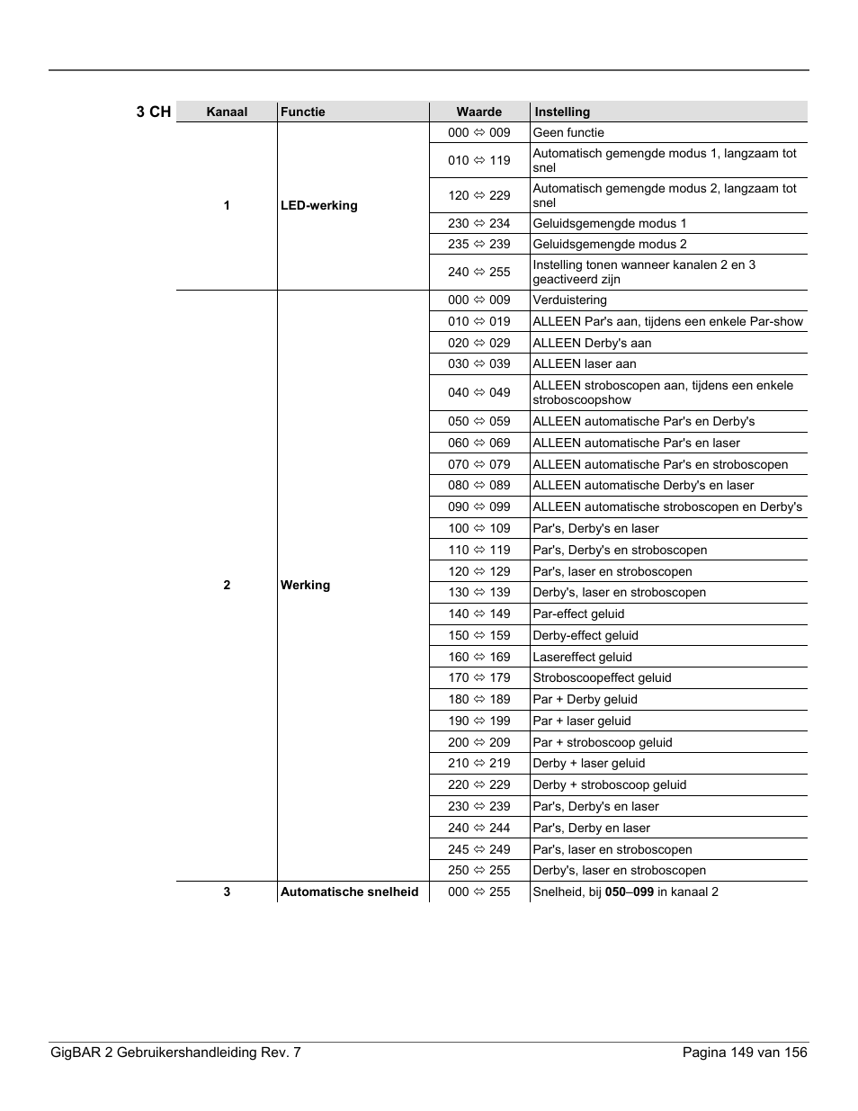 3 ch | CHAUVET DJ GigBAR 2 All-In-One Lighting System User Manual | Page 149 / 156