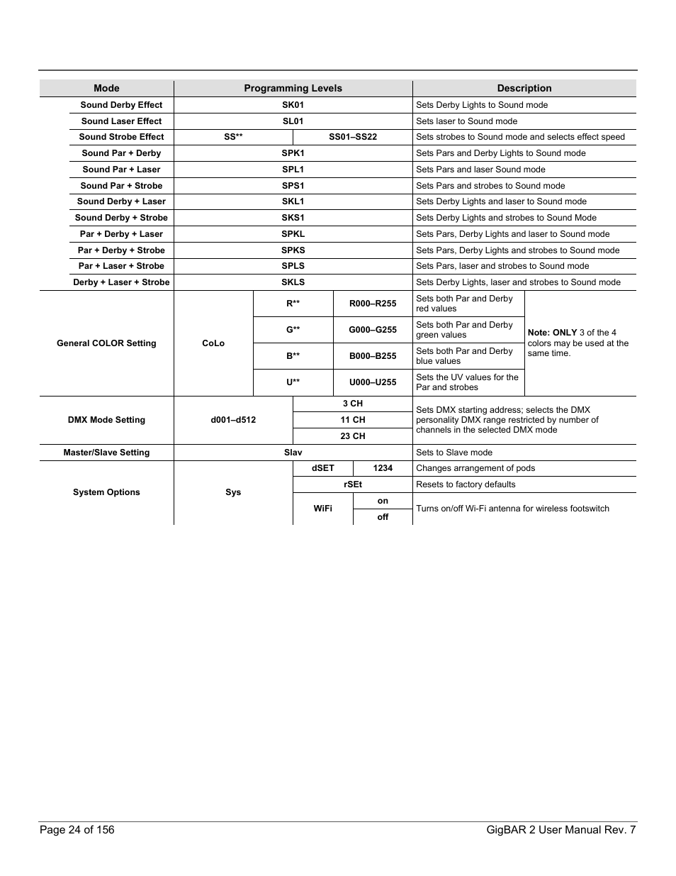 CHAUVET DJ GigBAR 2 All-In-One Lighting System User Manual | Page 24 / 156