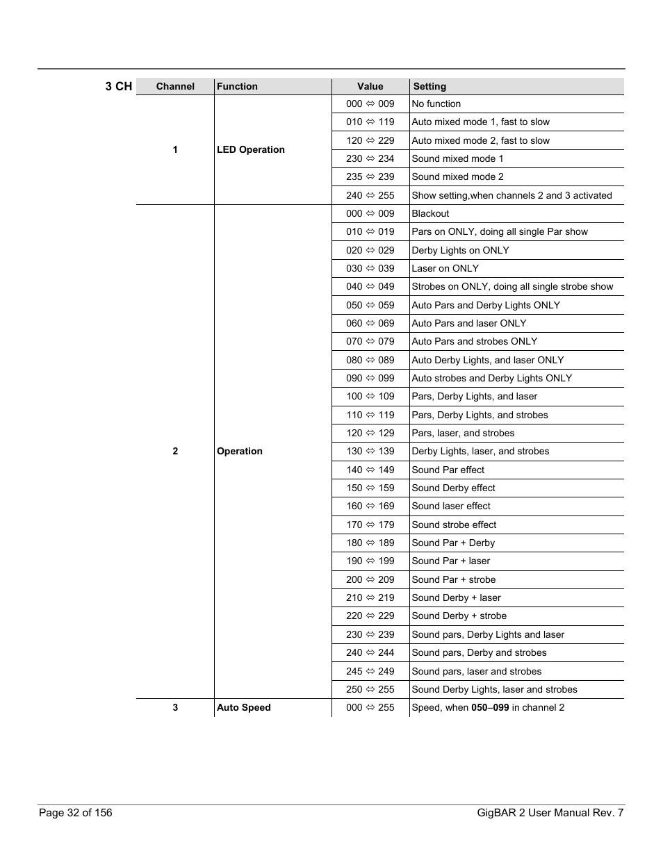 3 ch | CHAUVET DJ GigBAR 2 All-In-One Lighting System User Manual | Page 32 / 156