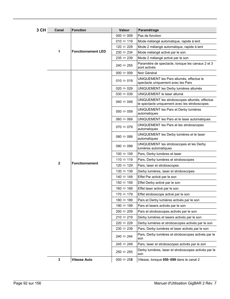 3 ch | CHAUVET DJ GigBAR 2 All-In-One Lighting System User Manual | Page 92 / 156