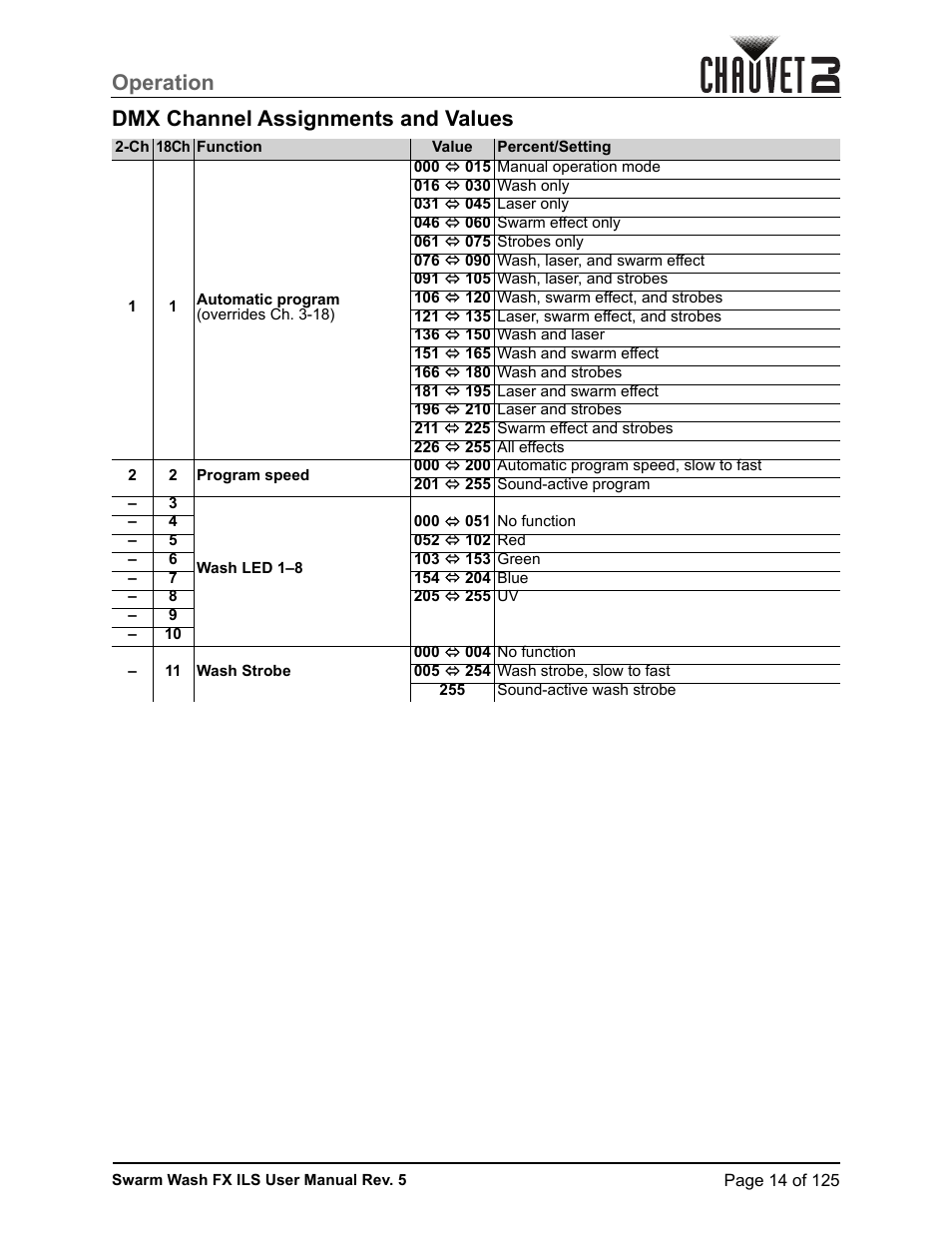 Dmx channel assignments and values, Operation dmx channel assignments and values | CHAUVET DJ Swarm Wash FX ILS Derby, Wash, Laser, Strobe, Multi-Effects Fixture User Manual | Page 21 / 132