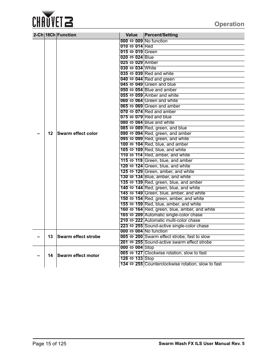 Operation | CHAUVET DJ Swarm Wash FX ILS Derby, Wash, Laser, Strobe, Multi-Effects Fixture User Manual | Page 22 / 132