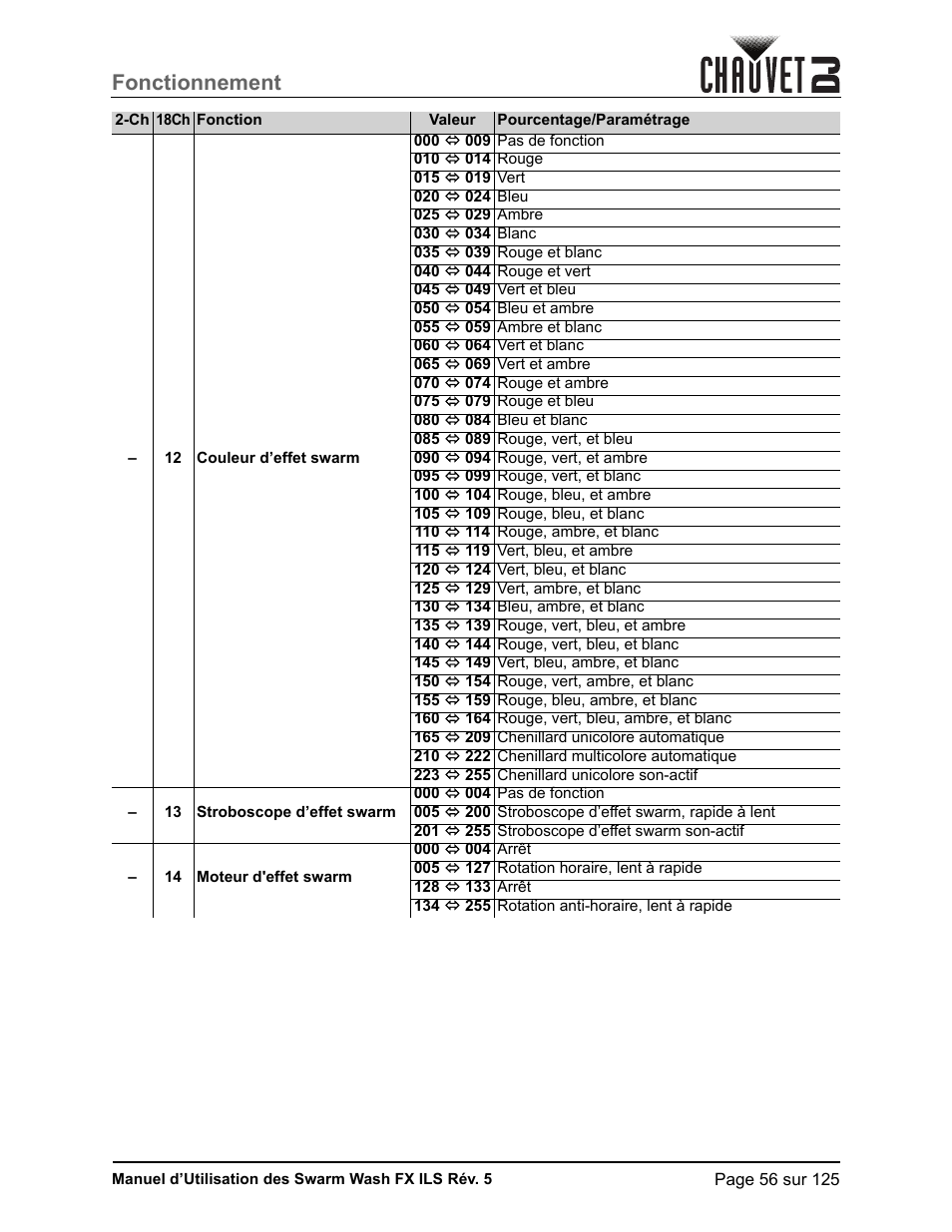 Fonctionnement | CHAUVET DJ Swarm Wash FX ILS Derby, Wash, Laser, Strobe, Multi-Effects Fixture User Manual | Page 63 / 132