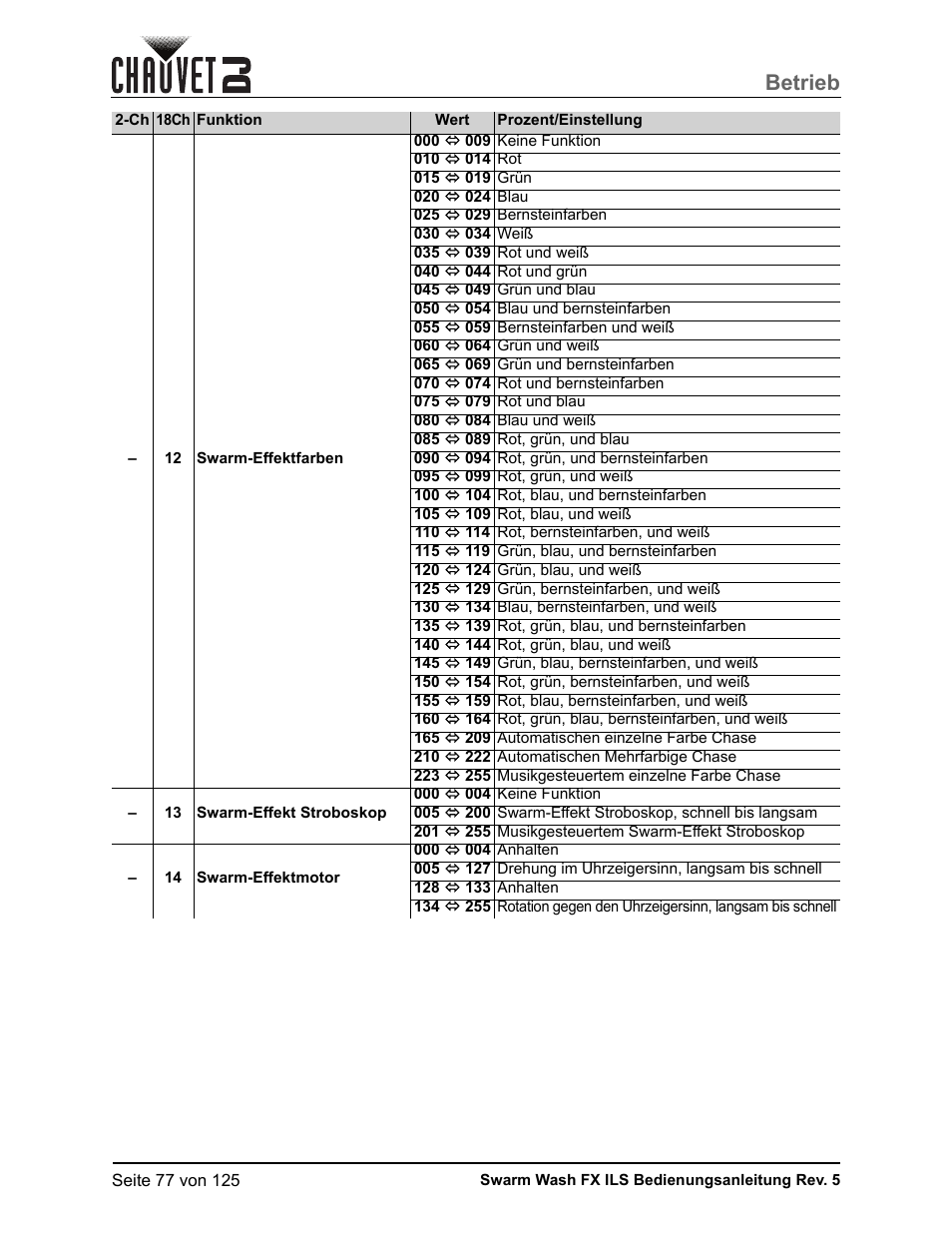Betrieb | CHAUVET DJ Swarm Wash FX ILS Derby, Wash, Laser, Strobe, Multi-Effects Fixture User Manual | Page 84 / 132