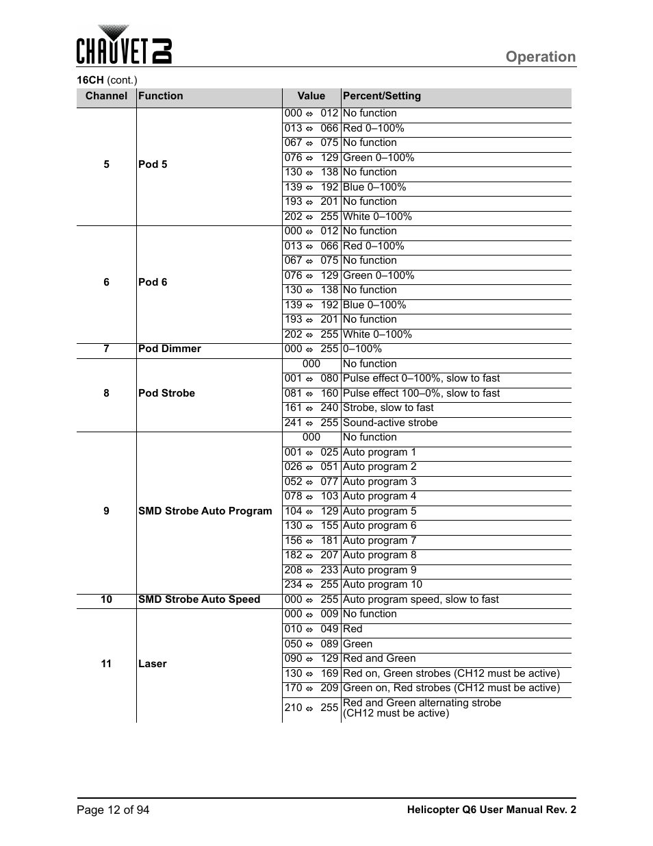 Operation | CHAUVET DJ Helicopter Q6 - Rotating Multi-Effects Light with Laser (RGBW) User Manual | Page 18 / 100