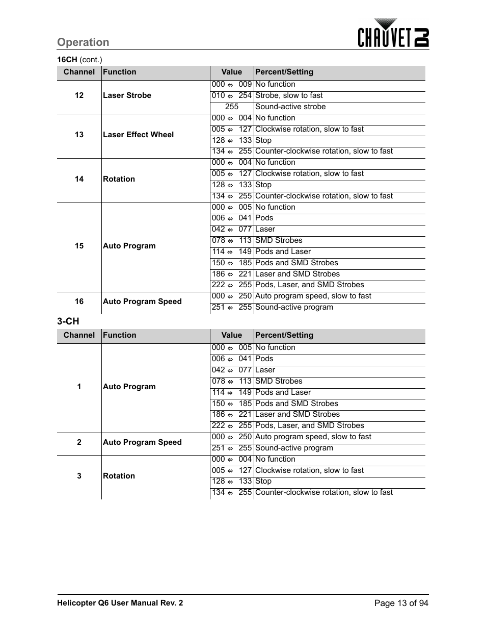Operation | CHAUVET DJ Helicopter Q6 - Rotating Multi-Effects Light with Laser (RGBW) User Manual | Page 19 / 100