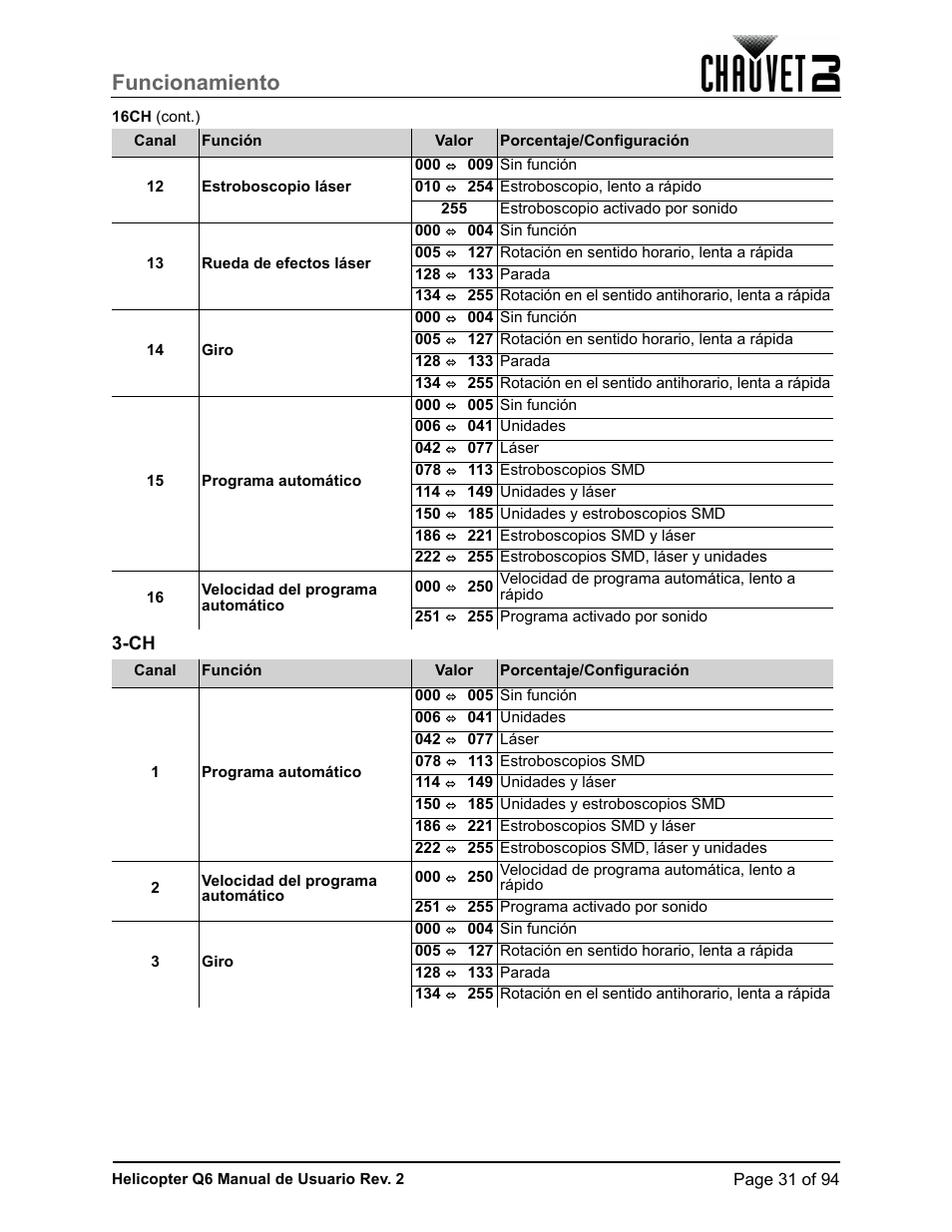 Funcionamiento | CHAUVET DJ Helicopter Q6 - Rotating Multi-Effects Light with Laser (RGBW) User Manual | Page 37 / 100