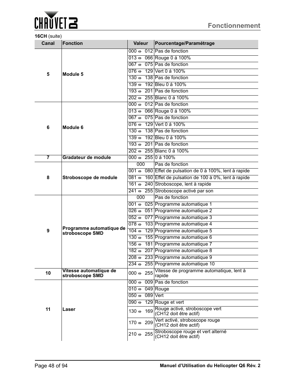 Fonctionnement | CHAUVET DJ Helicopter Q6 - Rotating Multi-Effects Light with Laser (RGBW) User Manual | Page 54 / 100