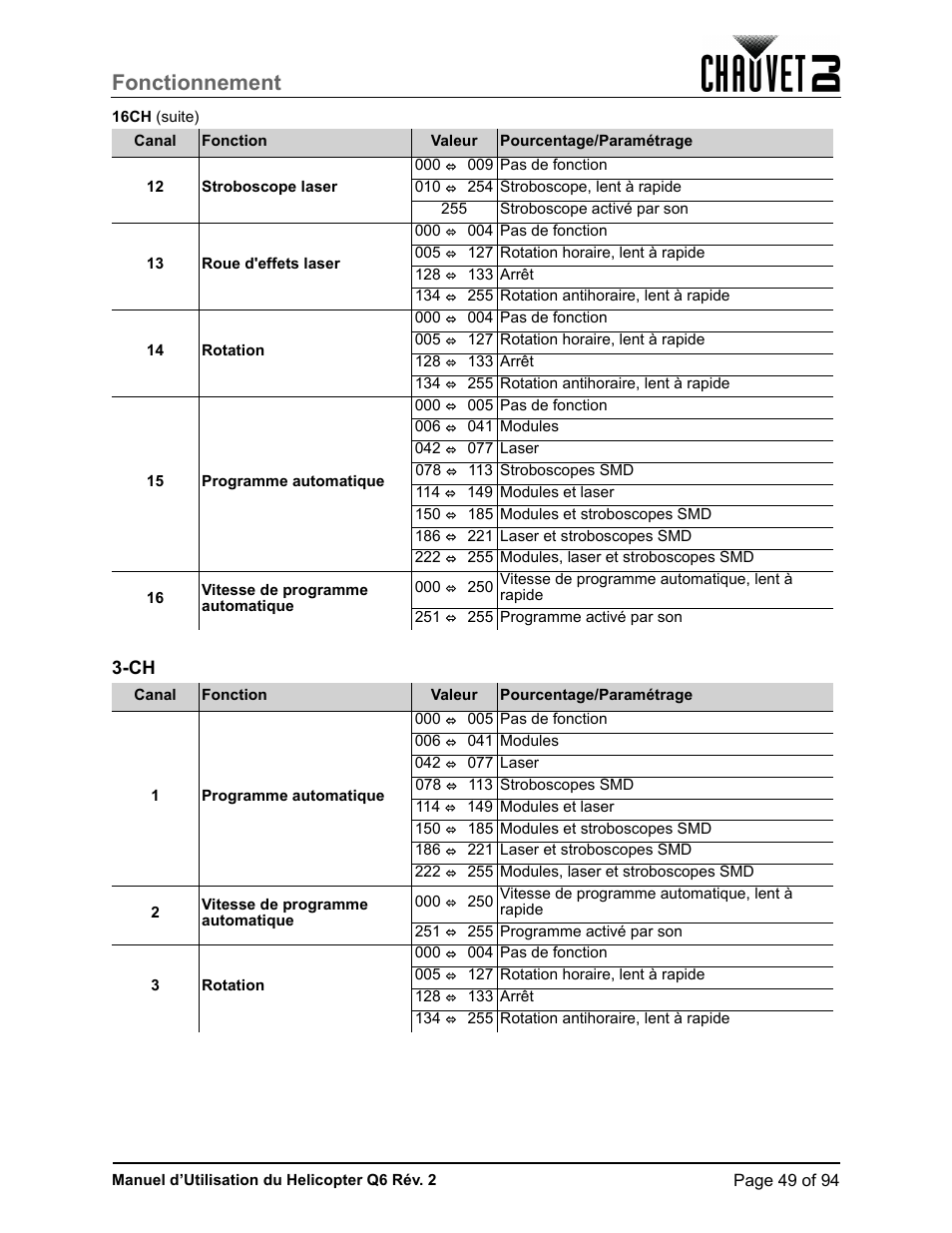 Fonctionnement | CHAUVET DJ Helicopter Q6 - Rotating Multi-Effects Light with Laser (RGBW) User Manual | Page 55 / 100