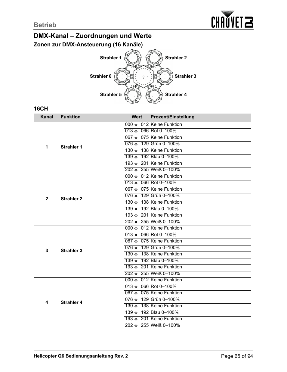 Dmx-kanal – zuordnungen und werte, Zonen zur dmx-ansteuerung (16 kanäle), 16ch | Betrieb dmx-kanal – zuordnungen und werte, Zonen zur dmx-ansteuerung (16 kanäle) 16ch | CHAUVET DJ Helicopter Q6 - Rotating Multi-Effects Light with Laser (RGBW) User Manual | Page 71 / 100