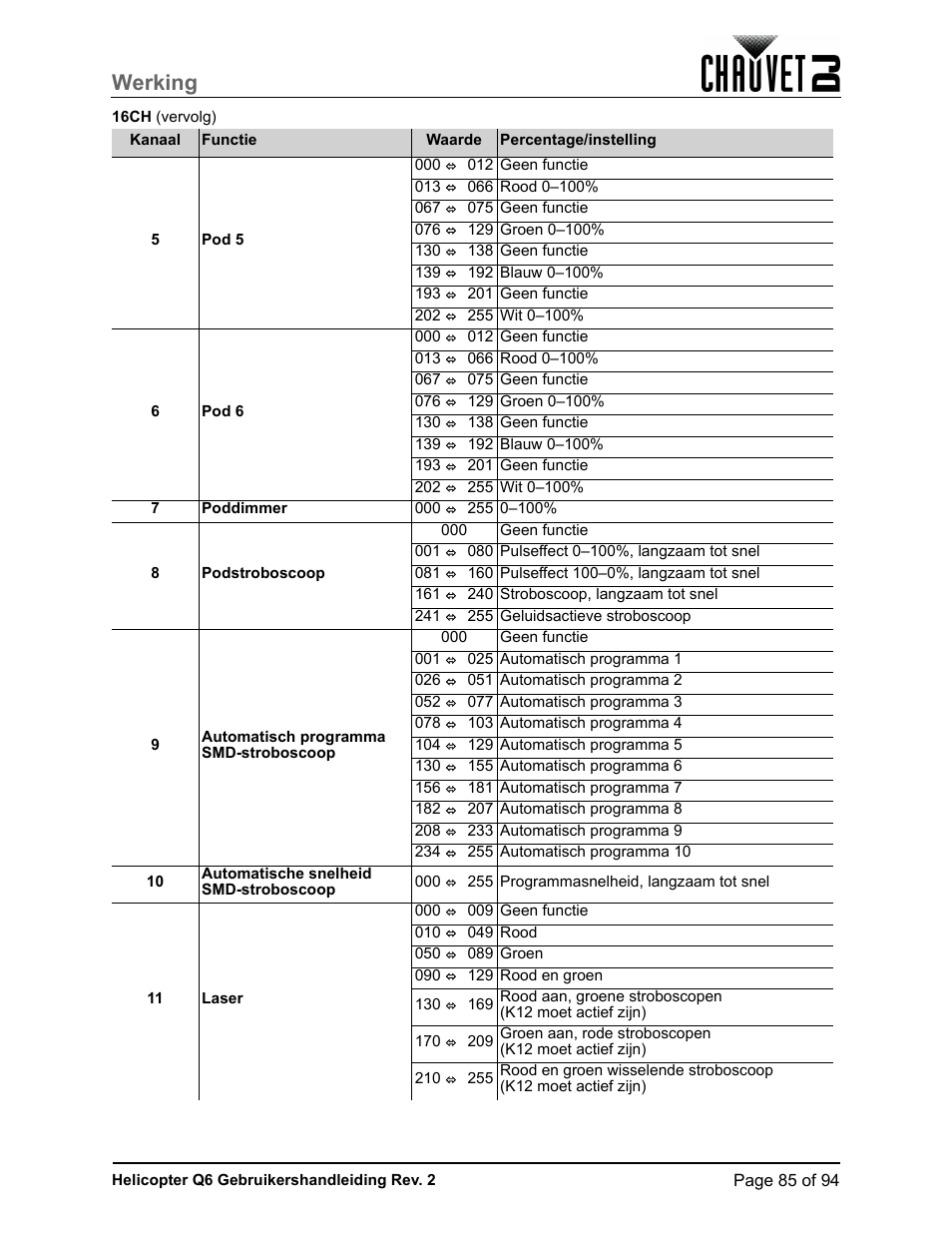 Werking | CHAUVET DJ Helicopter Q6 - Rotating Multi-Effects Light with Laser (RGBW) User Manual | Page 91 / 100