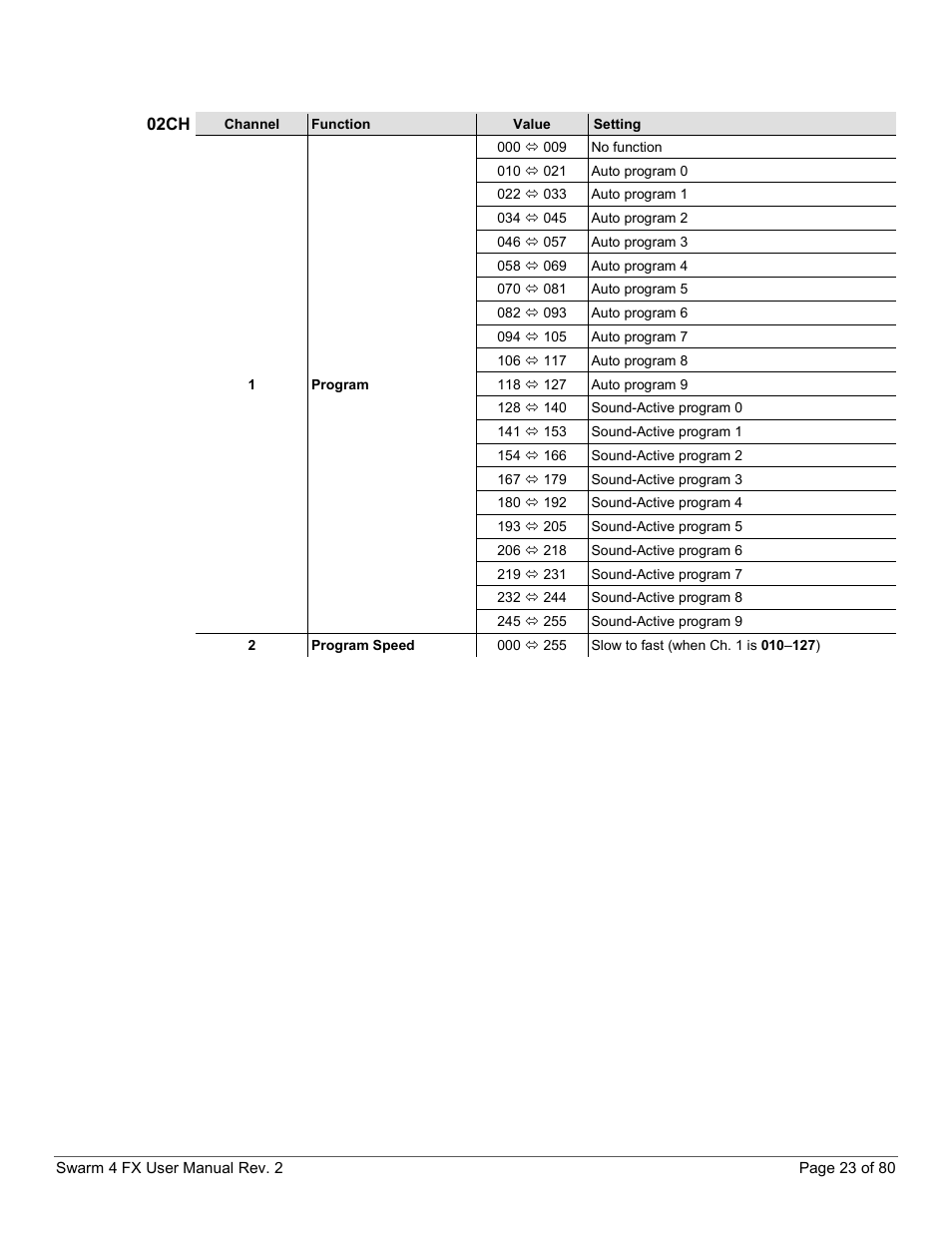 02ch | CHAUVET DJ Swarm 4 FX 3-In-1 LED User Manual | Page 23 / 80