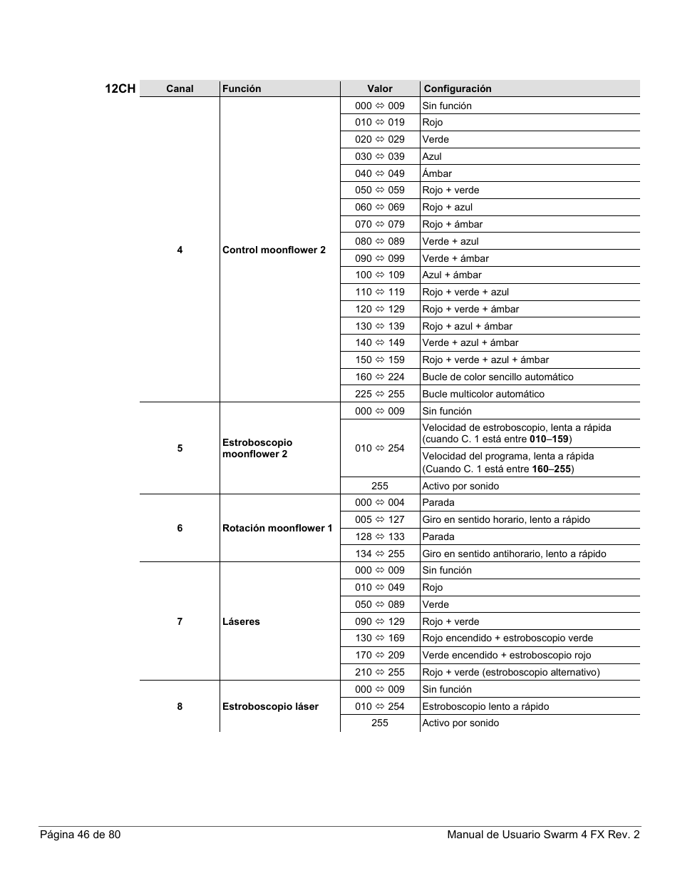 CHAUVET DJ Swarm 4 FX 3-In-1 LED User Manual | Page 46 / 80