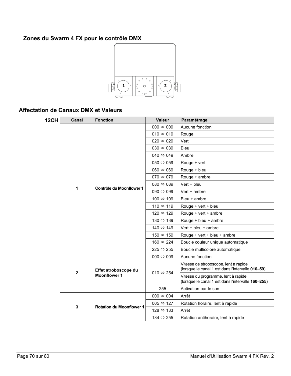 Zones du swarm 4 fx pour le contrôle dmx, Affectation de canaux dmx et valeurs, 12ch | CHAUVET DJ Swarm 4 FX 3-In-1 LED User Manual | Page 70 / 80