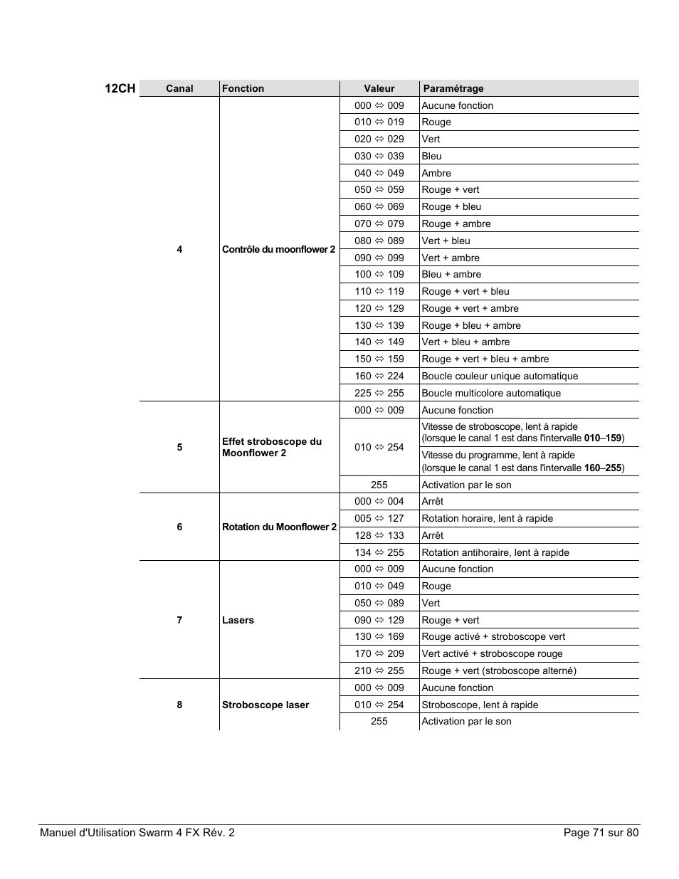 CHAUVET DJ Swarm 4 FX 3-In-1 LED User Manual | Page 71 / 80