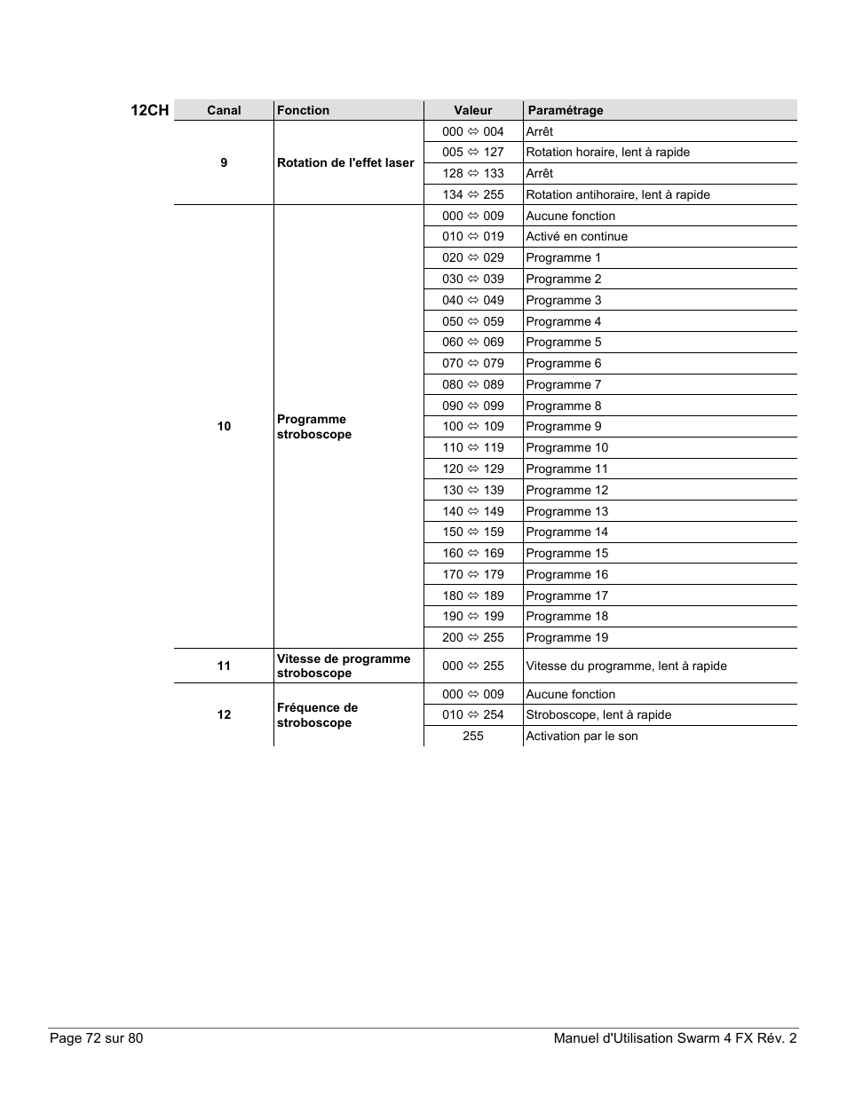 CHAUVET DJ Swarm 4 FX 3-In-1 LED User Manual | Page 72 / 80