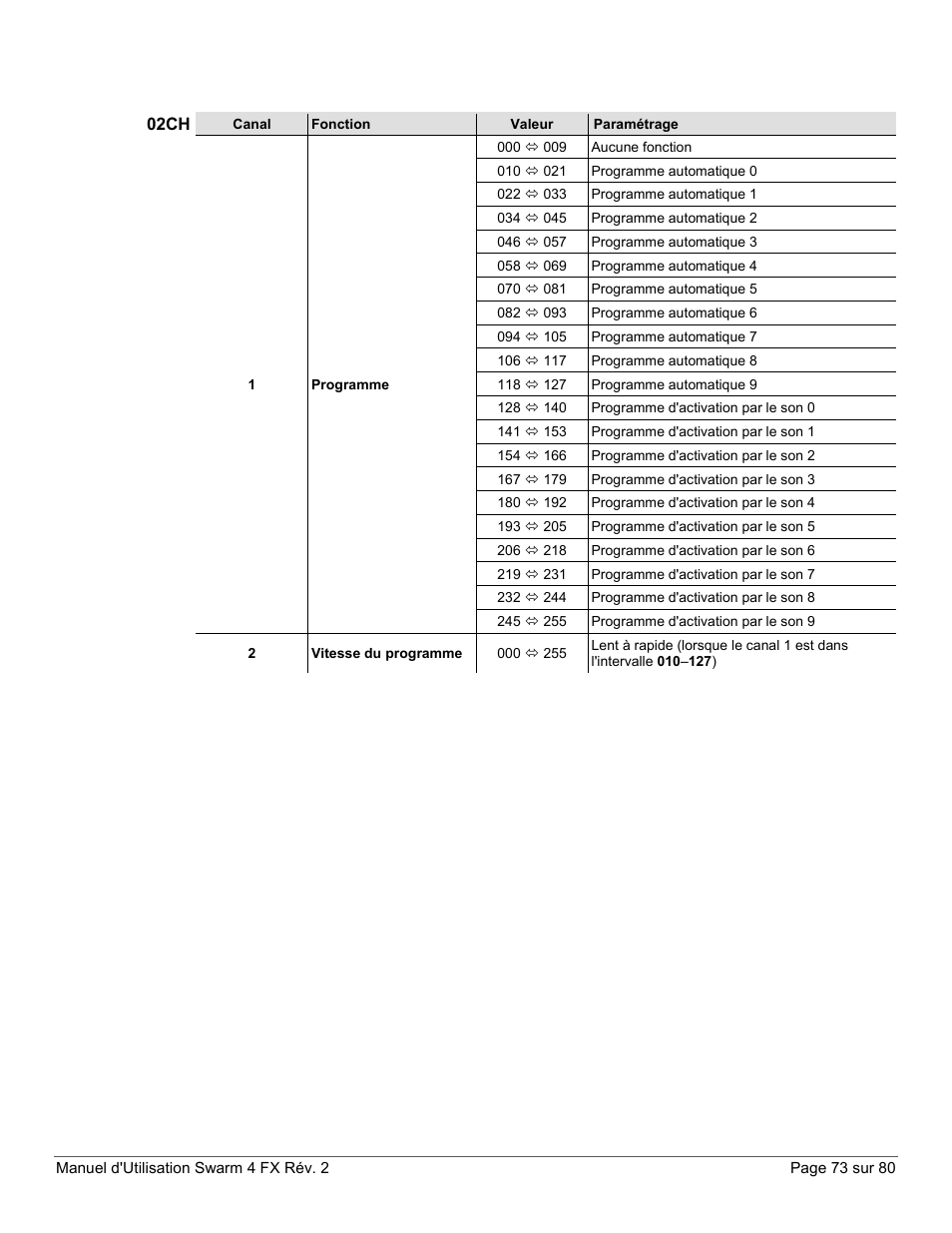 02ch | CHAUVET DJ Swarm 4 FX 3-In-1 LED User Manual | Page 73 / 80