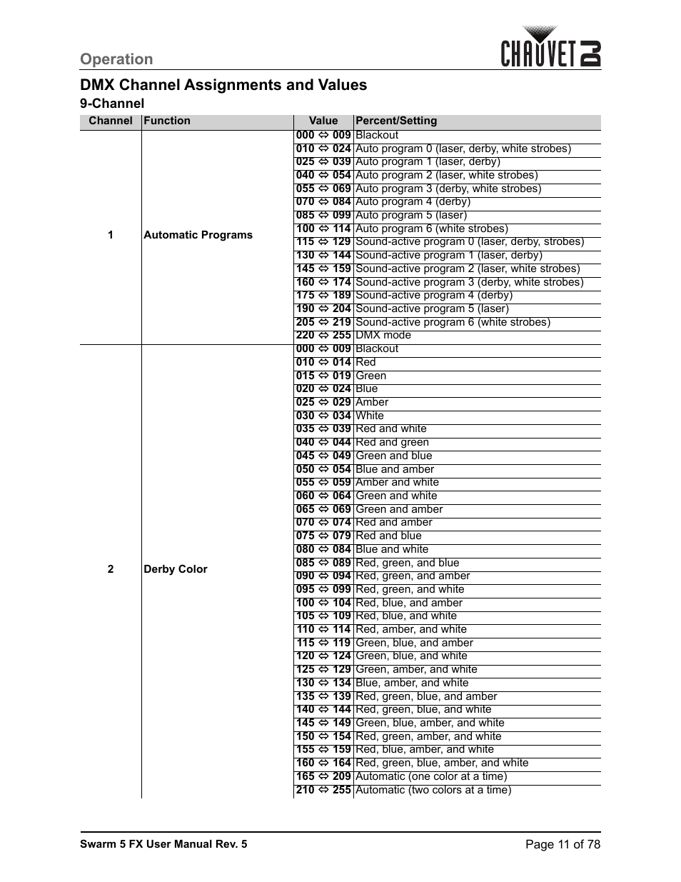 Dmx channel assignments and values, Channel, Operation dmx channel assignments and values | CHAUVET DJ Swarm 5 FX ILS 3-in-1 Multi-Effects with Derby, Lasers, and Strobe User Manual | Page 17 / 84