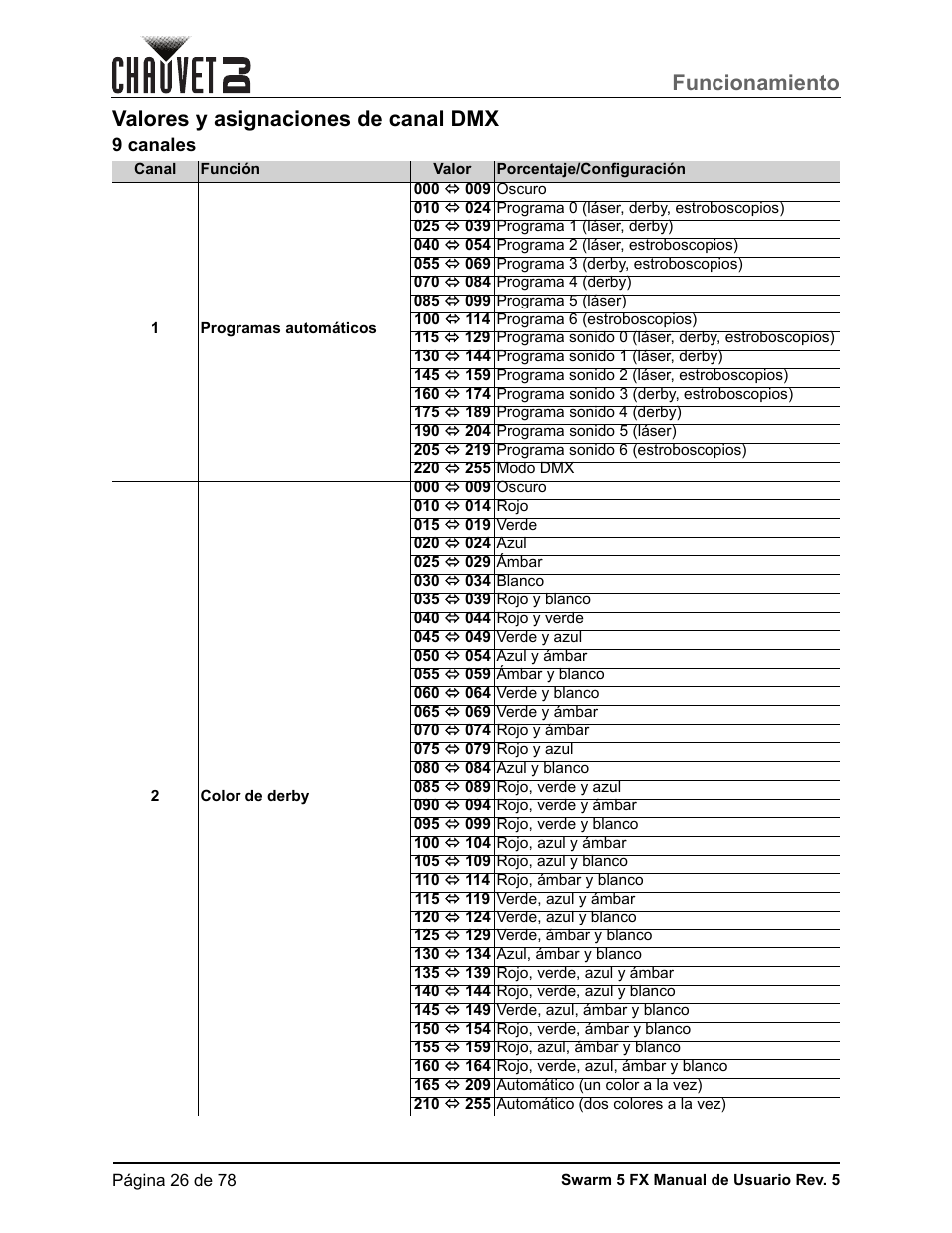 Valores y asignaciones de canal dmx, 9 canales, Funcionamiento | CHAUVET DJ Swarm 5 FX ILS 3-in-1 Multi-Effects with Derby, Lasers, and Strobe User Manual | Page 32 / 84