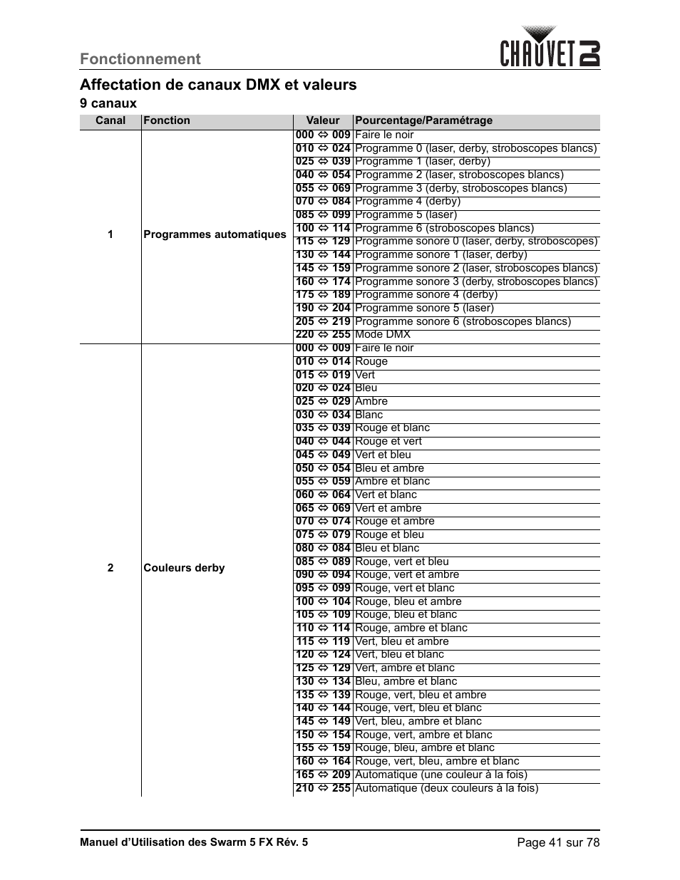 Affectation de canaux dmx et valeurs, 9 canaux | CHAUVET DJ Swarm 5 FX ILS 3-in-1 Multi-Effects with Derby, Lasers, and Strobe User Manual | Page 47 / 84