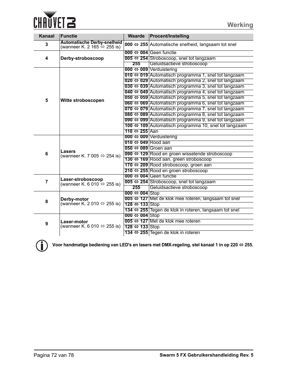 Werking | CHAUVET DJ Swarm 5 FX ILS 3-in-1 Multi-Effects with Derby, Lasers, and Strobe User Manual | Page 78 / 84