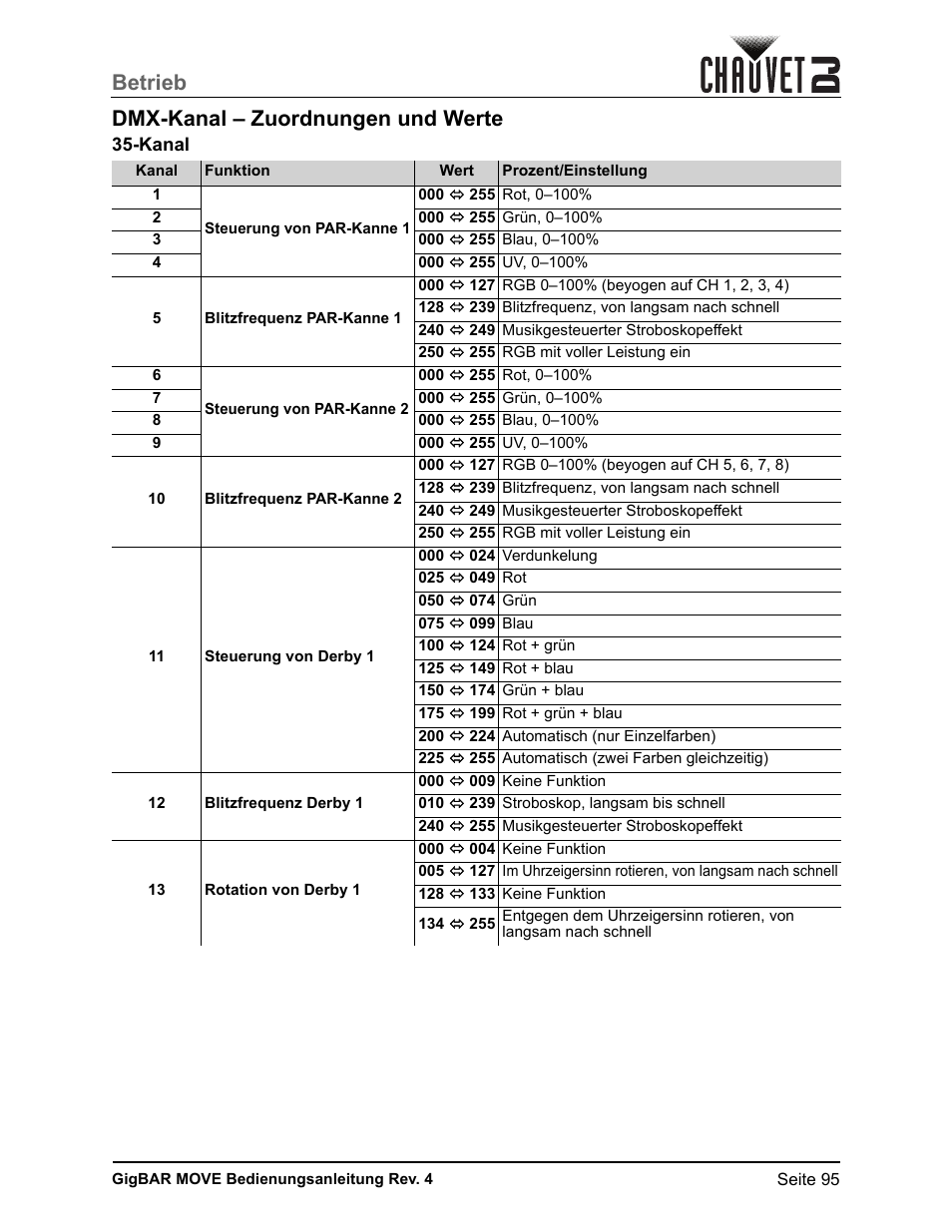 Dmx-kanal – zuordnungen und werte, Kanal, Betrieb dmx-kanal – zuordnungen und werte | CHAUVET DJ GigBAR Move 5-in-1 Lighting System with Moving Heads, Pars, Derbys, Strobe, and Laser Effects (Black) User Manual | Page 101 / 139