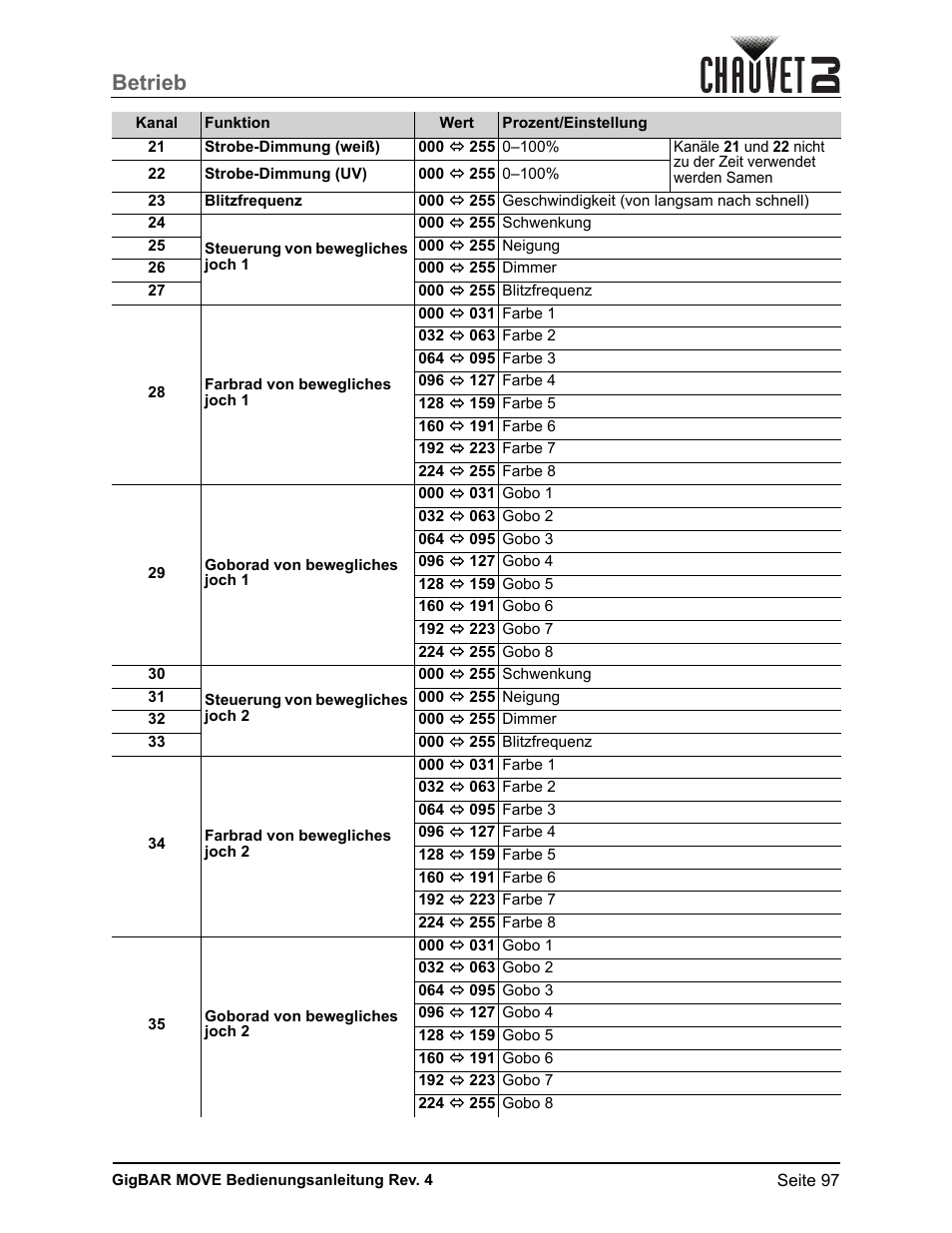 Betrieb | CHAUVET DJ GigBAR Move 5-in-1 Lighting System with Moving Heads, Pars, Derbys, Strobe, and Laser Effects (Black) User Manual | Page 103 / 139
