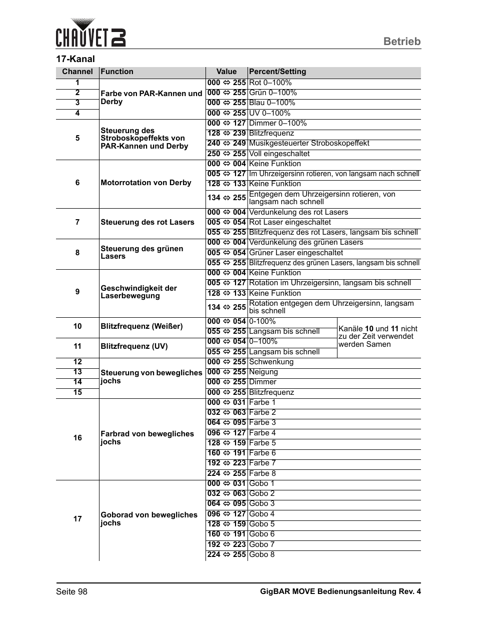 Kanal, Betrieb | CHAUVET DJ GigBAR Move 5-in-1 Lighting System with Moving Heads, Pars, Derbys, Strobe, and Laser Effects (Black) User Manual | Page 104 / 139
