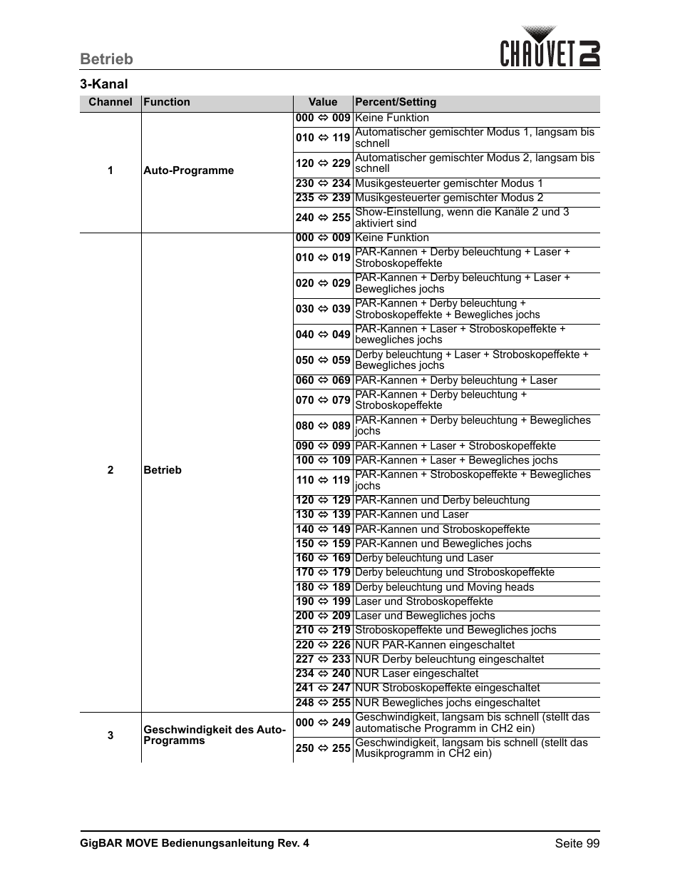 Kanal, Betrieb | CHAUVET DJ GigBAR Move 5-in-1 Lighting System with Moving Heads, Pars, Derbys, Strobe, and Laser Effects (Black) User Manual | Page 105 / 139