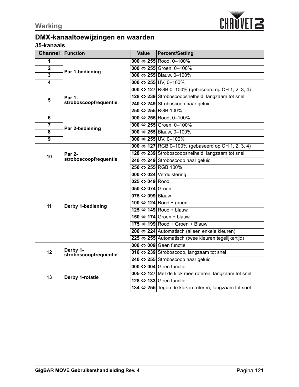 Dmx-kanaaltoewijzingen en waarden, Werking dmx-kanaaltoewijzingen en waarden | CHAUVET DJ GigBAR Move 5-in-1 Lighting System with Moving Heads, Pars, Derbys, Strobe, and Laser Effects (Black) User Manual | Page 127 / 139