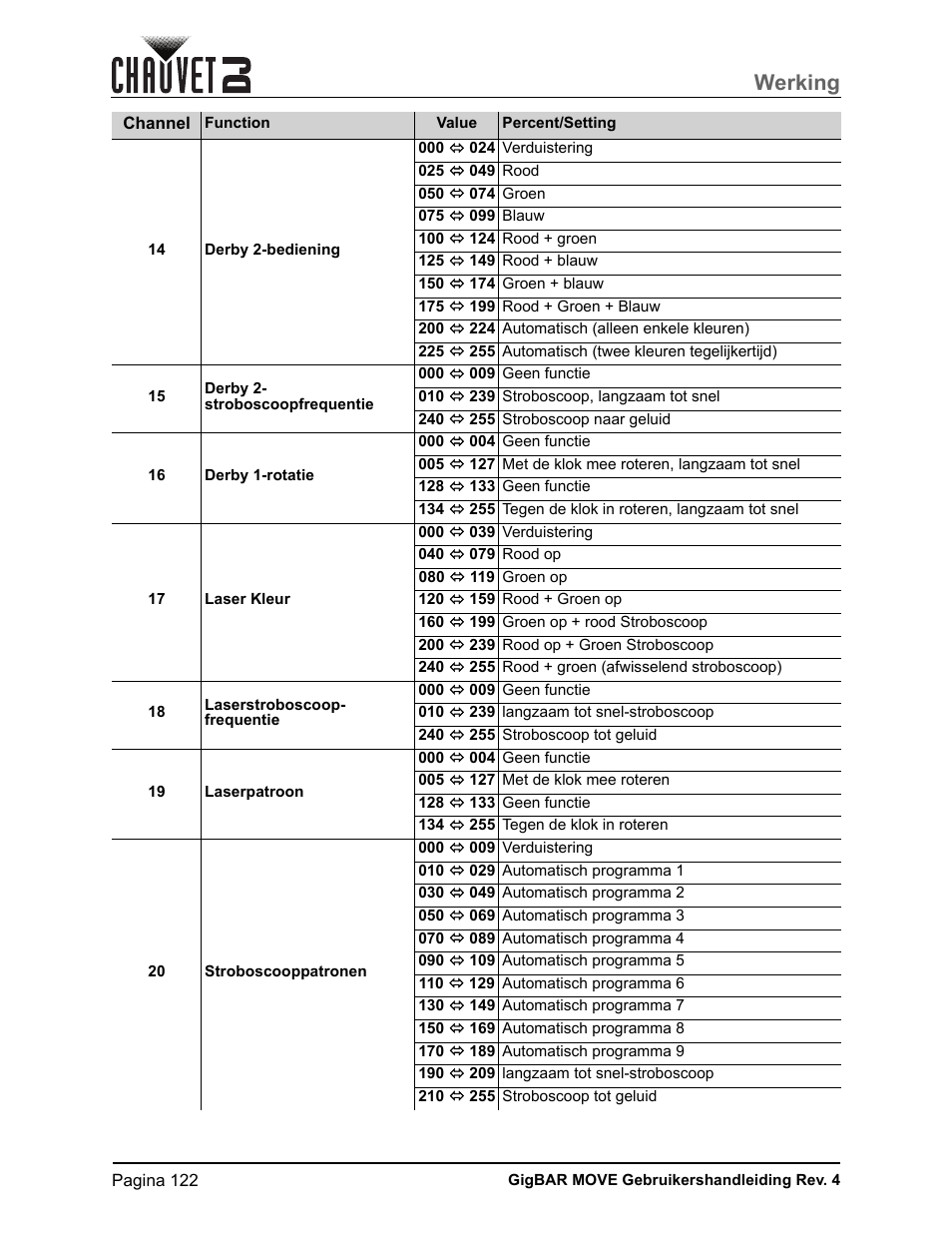 Werking | CHAUVET DJ GigBAR Move 5-in-1 Lighting System with Moving Heads, Pars, Derbys, Strobe, and Laser Effects (Black) User Manual | Page 128 / 139