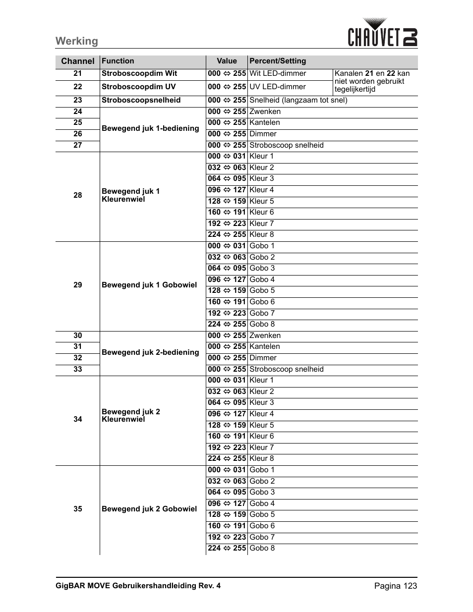 Werking | CHAUVET DJ GigBAR Move 5-in-1 Lighting System with Moving Heads, Pars, Derbys, Strobe, and Laser Effects (Black) User Manual | Page 129 / 139