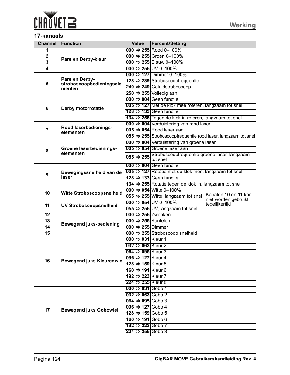 Kanaals, Werking | CHAUVET DJ GigBAR Move 5-in-1 Lighting System with Moving Heads, Pars, Derbys, Strobe, and Laser Effects (Black) User Manual | Page 130 / 139