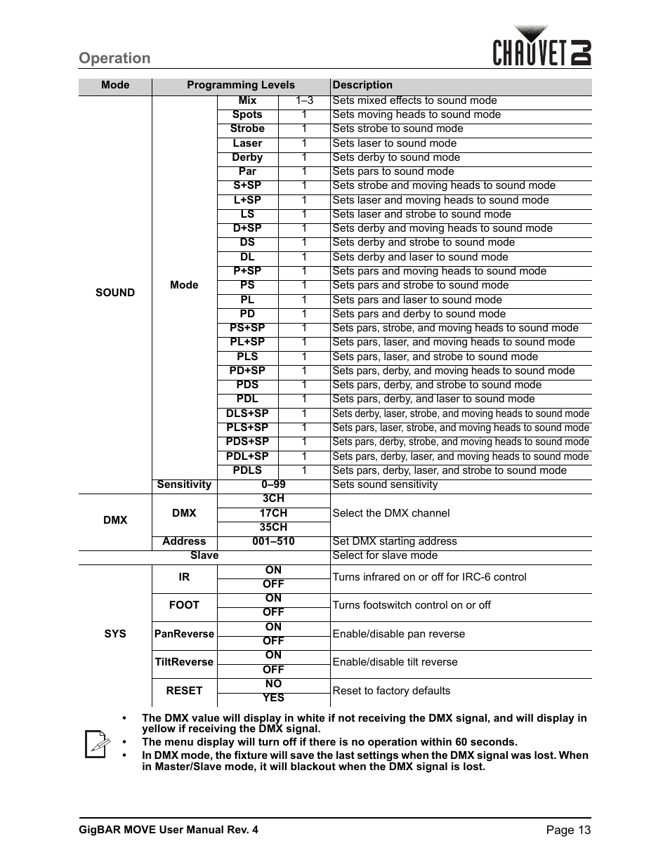 Operation | CHAUVET DJ GigBAR Move 5-in-1 Lighting System with Moving Heads, Pars, Derbys, Strobe, and Laser Effects (Black) User Manual | Page 19 / 139