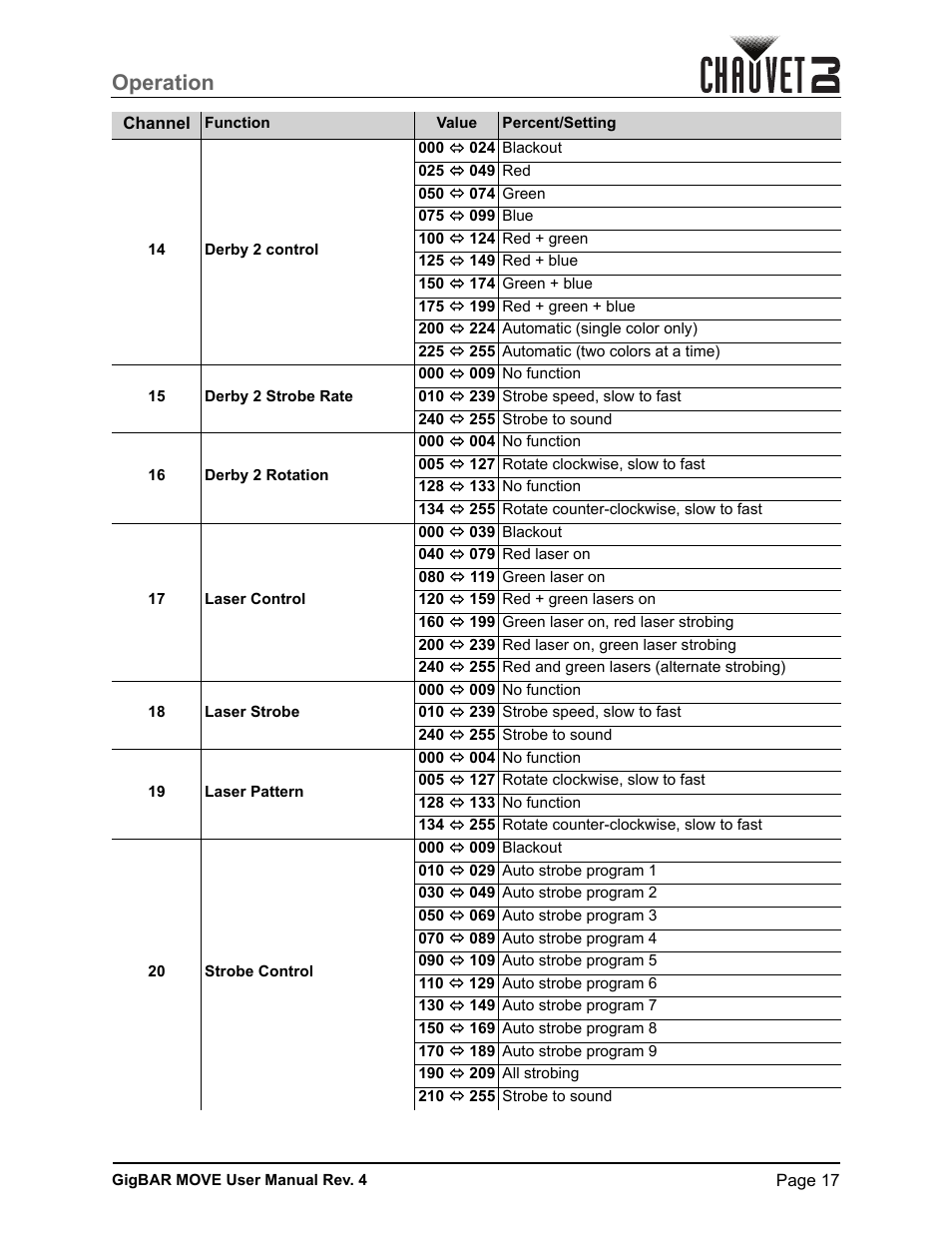 Operation | CHAUVET DJ GigBAR Move 5-in-1 Lighting System with Moving Heads, Pars, Derbys, Strobe, and Laser Effects (Black) User Manual | Page 23 / 139