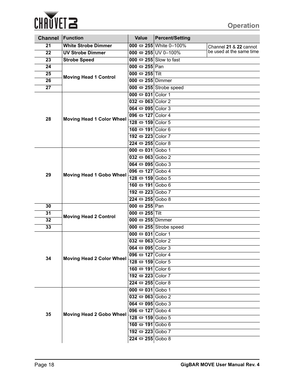 Operation | CHAUVET DJ GigBAR Move 5-in-1 Lighting System with Moving Heads, Pars, Derbys, Strobe, and Laser Effects (Black) User Manual | Page 24 / 139