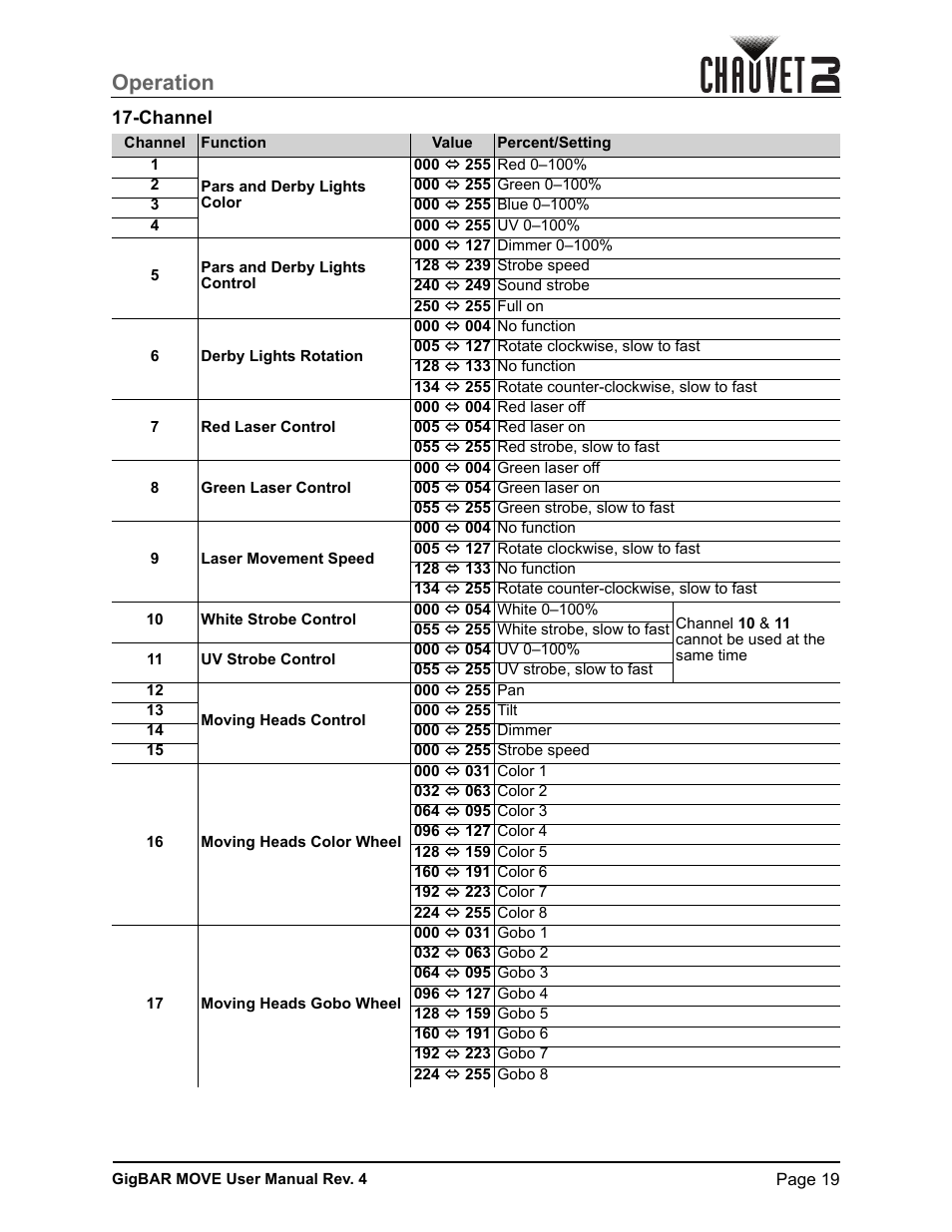 Channel, Operation | CHAUVET DJ GigBAR Move 5-in-1 Lighting System with Moving Heads, Pars, Derbys, Strobe, and Laser Effects (Black) User Manual | Page 25 / 139