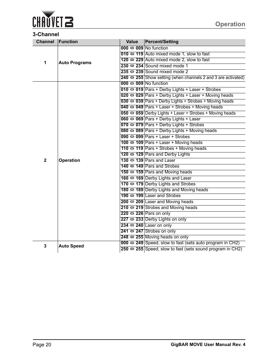 Channel, Operation | CHAUVET DJ GigBAR Move 5-in-1 Lighting System with Moving Heads, Pars, Derbys, Strobe, and Laser Effects (Black) User Manual | Page 26 / 139