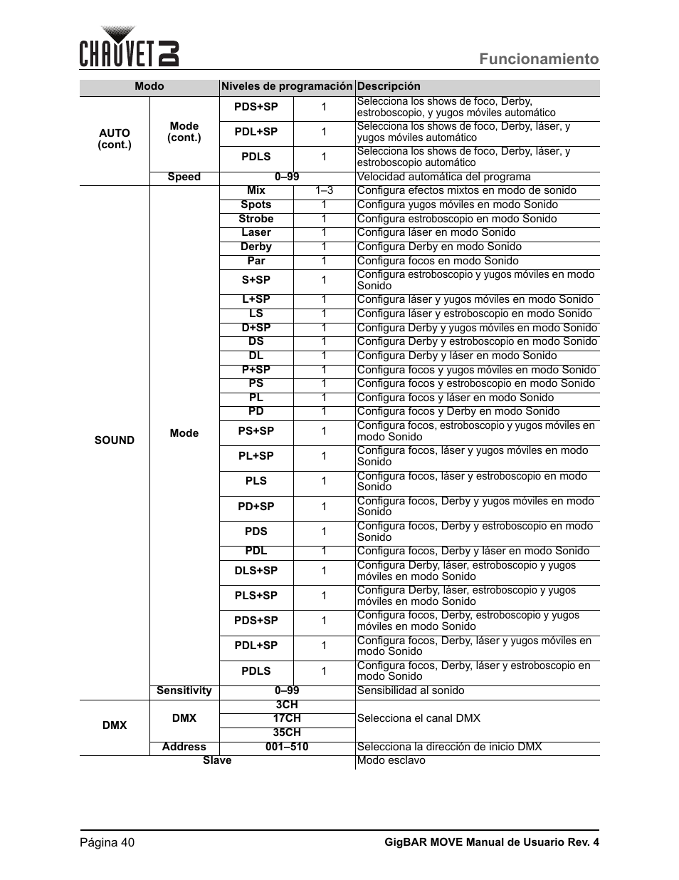 Funcionamiento | CHAUVET DJ GigBAR Move 5-in-1 Lighting System with Moving Heads, Pars, Derbys, Strobe, and Laser Effects (Black) User Manual | Page 46 / 139