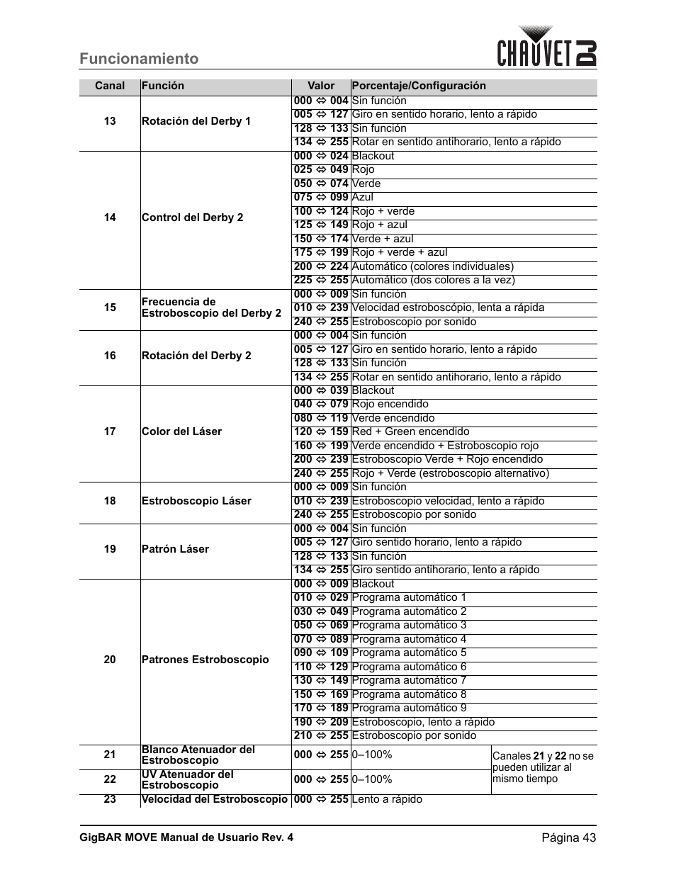 Funcionamiento | CHAUVET DJ GigBAR Move 5-in-1 Lighting System with Moving Heads, Pars, Derbys, Strobe, and Laser Effects (Black) User Manual | Page 49 / 139