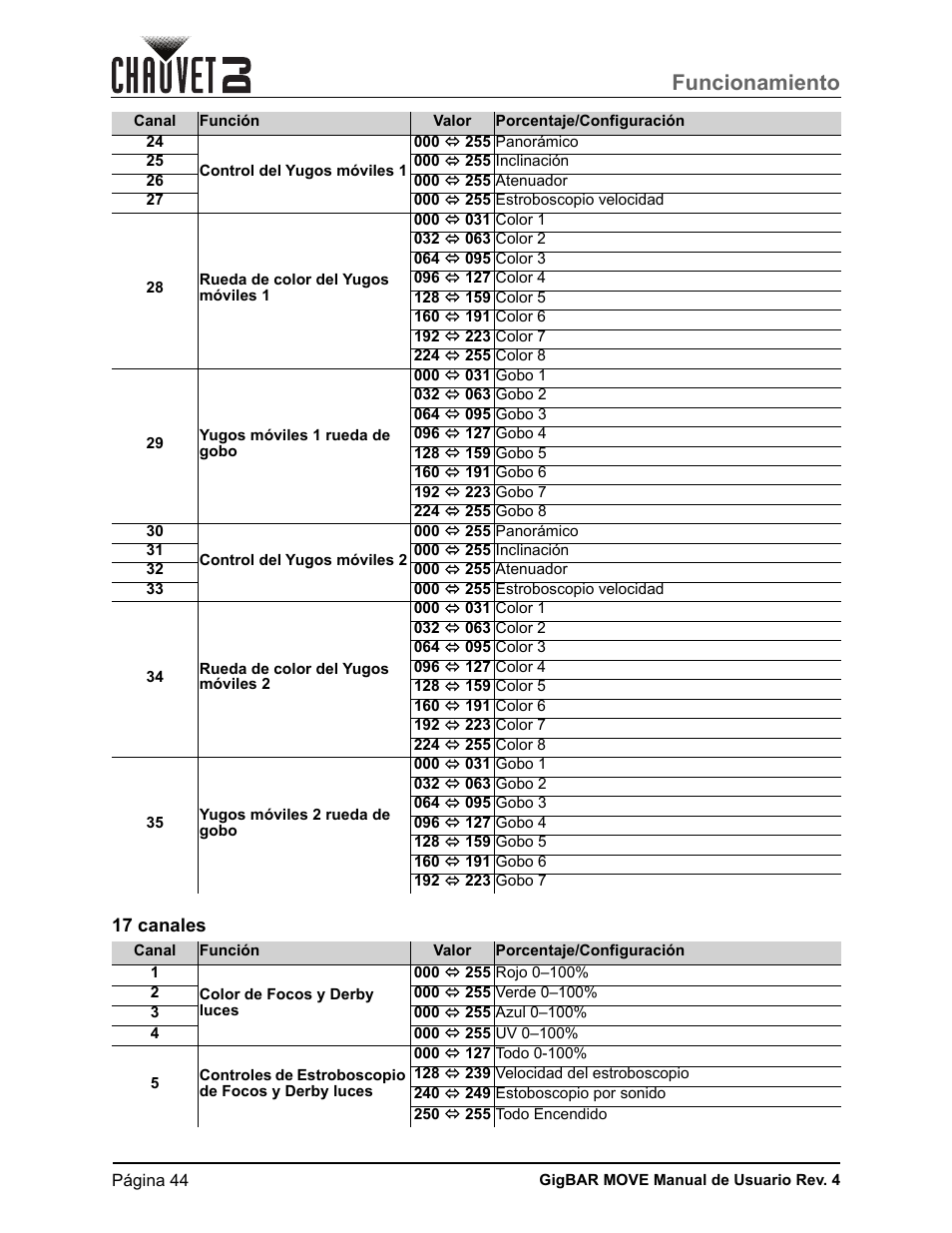 17 canales, Funcionamiento | CHAUVET DJ GigBAR Move 5-in-1 Lighting System with Moving Heads, Pars, Derbys, Strobe, and Laser Effects (Black) User Manual | Page 50 / 139