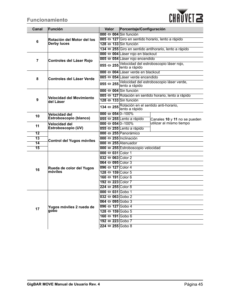 Funcionamiento | CHAUVET DJ GigBAR Move 5-in-1 Lighting System with Moving Heads, Pars, Derbys, Strobe, and Laser Effects (Black) User Manual | Page 51 / 139