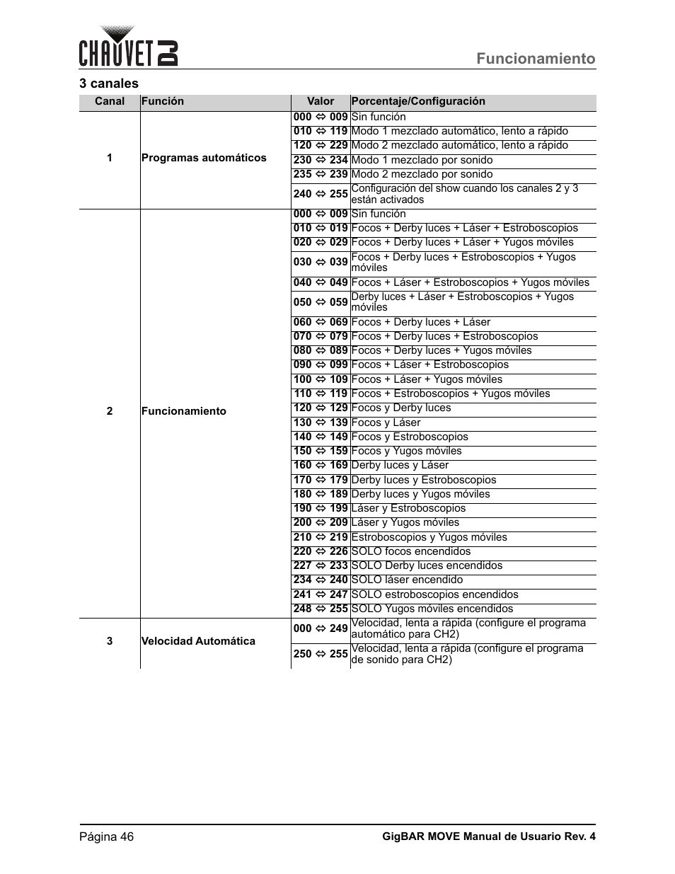 3 canales, Funcionamiento | CHAUVET DJ GigBAR Move 5-in-1 Lighting System with Moving Heads, Pars, Derbys, Strobe, and Laser Effects (Black) User Manual | Page 52 / 139