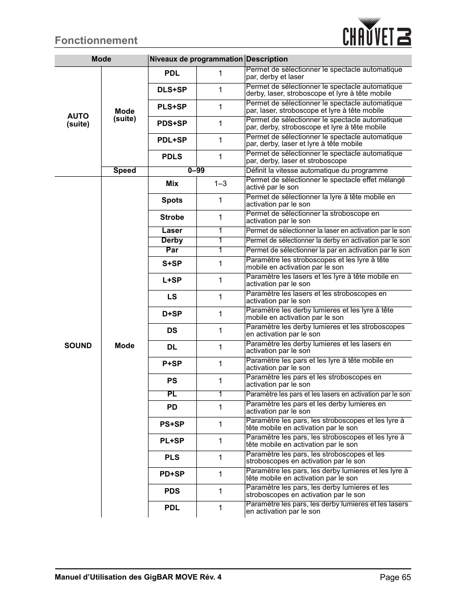 Fonctionnement | CHAUVET DJ GigBAR Move 5-in-1 Lighting System with Moving Heads, Pars, Derbys, Strobe, and Laser Effects (Black) User Manual | Page 71 / 139