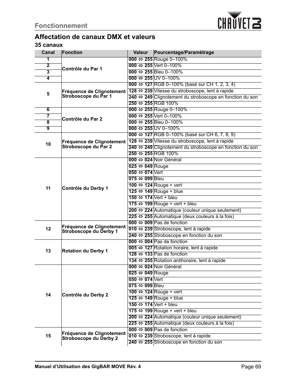 Affectation de canaux dmx et valeurs, 35 canaux | CHAUVET DJ GigBAR Move 5-in-1 Lighting System with Moving Heads, Pars, Derbys, Strobe, and Laser Effects (Black) User Manual | Page 75 / 139