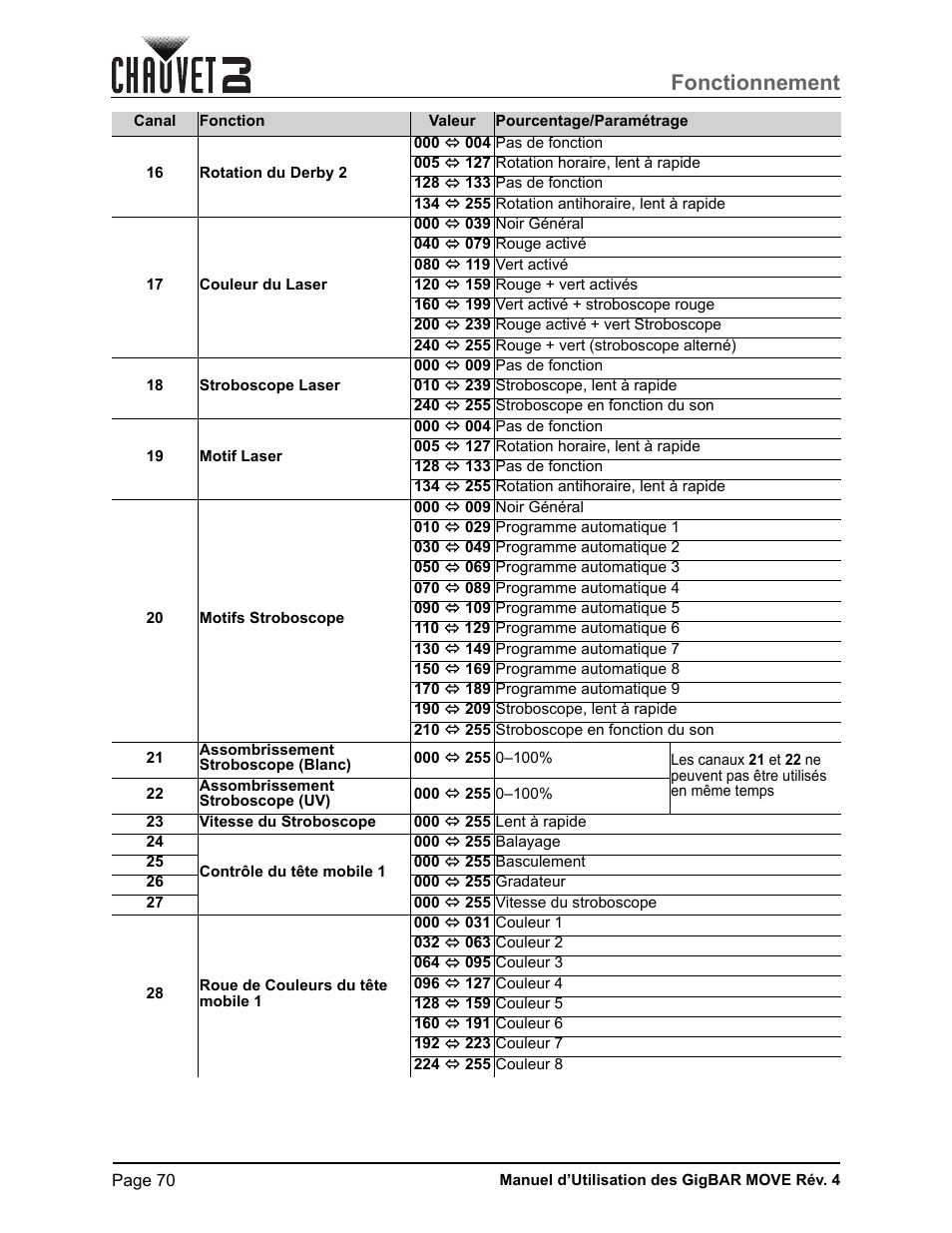 Fonctionnement | CHAUVET DJ GigBAR Move 5-in-1 Lighting System with Moving Heads, Pars, Derbys, Strobe, and Laser Effects (Black) User Manual | Page 76 / 139