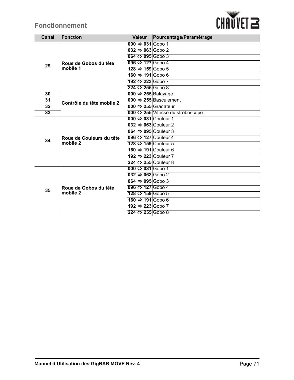 Fonctionnement | CHAUVET DJ GigBAR Move 5-in-1 Lighting System with Moving Heads, Pars, Derbys, Strobe, and Laser Effects (Black) User Manual | Page 77 / 139
