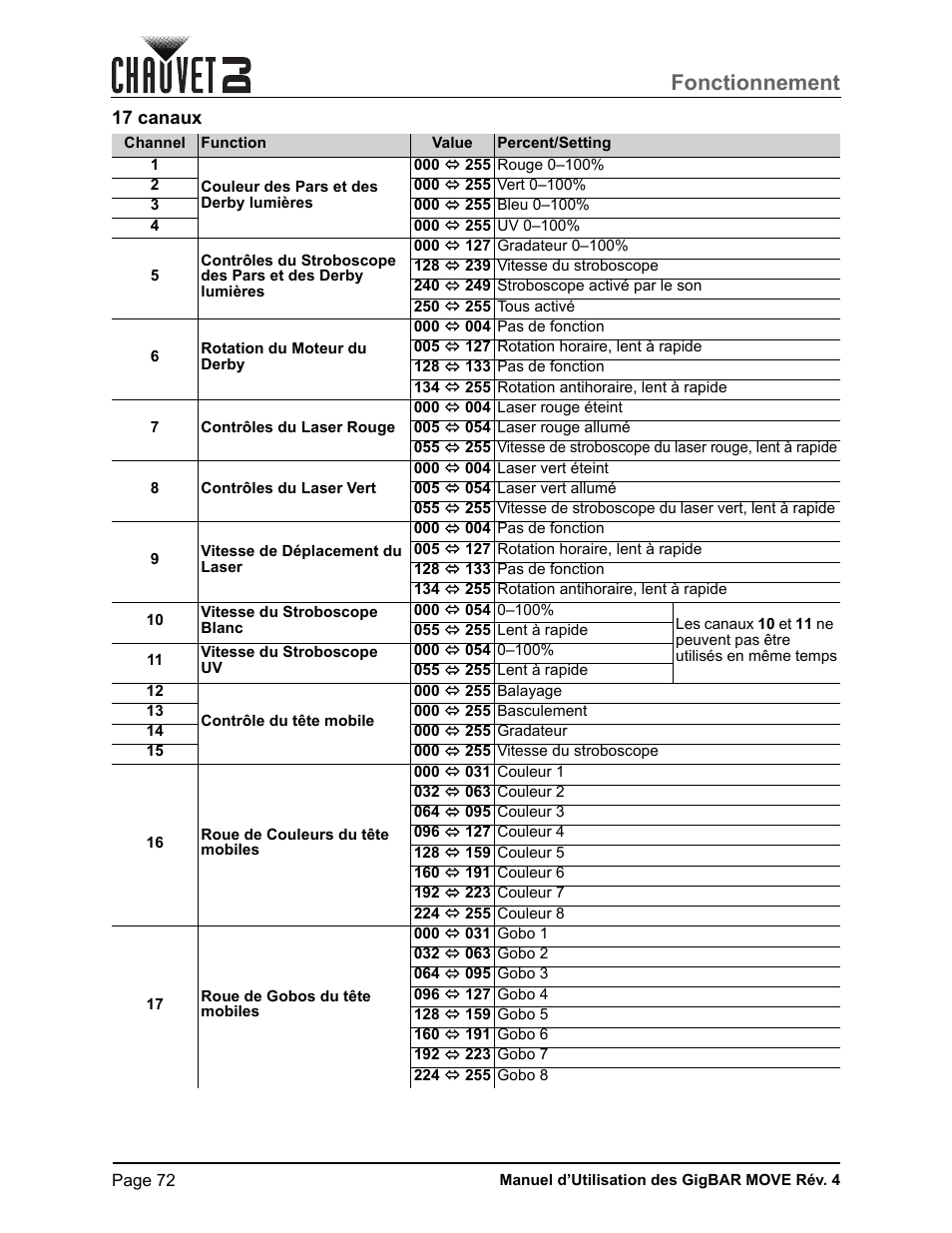 17 canaux, Fonctionnement | CHAUVET DJ GigBAR Move 5-in-1 Lighting System with Moving Heads, Pars, Derbys, Strobe, and Laser Effects (Black) User Manual | Page 78 / 139