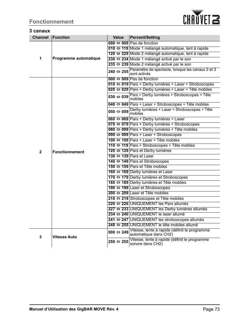 3 canaux, Fonctionnement | CHAUVET DJ GigBAR Move 5-in-1 Lighting System with Moving Heads, Pars, Derbys, Strobe, and Laser Effects (Black) User Manual | Page 79 / 139